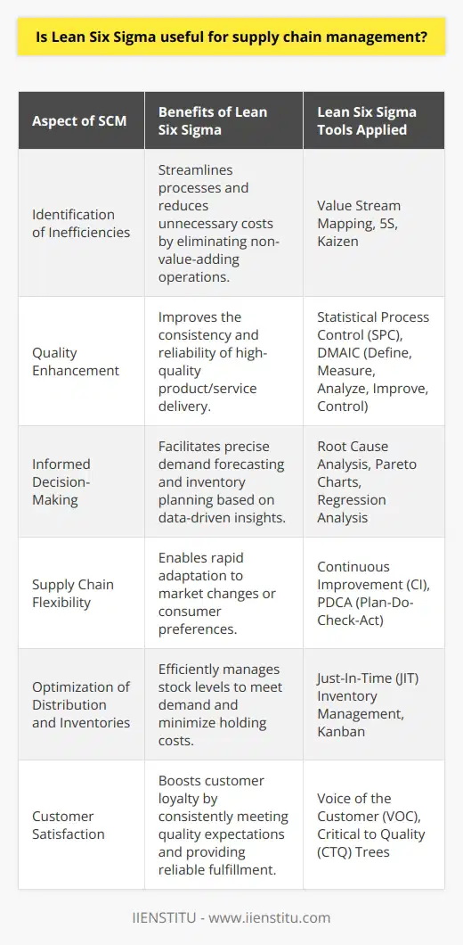 Lean Six Sigma is an amalgamation of two powerful operational excellence methodologies—Lean principles, which focus on the elimination of waste, and Six Sigma, which concentrates on reducing variation and enhancing process control. When applied to supply chain management (SCM), Lean Six Sigma becomes an invaluable tool that could significantly improve the efficiency and reliability of supply chain operations.Identification of Inefficiencies:In SCM, Lean Six Sigma facilitates the detection of inefficiencies across the entire supply network. This process involves meticulously analyzing every step in the supply chain to identify operations that do not add value from the customer's perspective. By doing so, organizations can streamline processes, ensure resources are allocated more effectively, and diminish unnecessary costs.Quality Enhancement:Quality is critical in SCM. Lean Six Sigma provides an infrastructural framework for delivering high-quality products and services consistently. By utilizing tools such as Statistical Process Control (SPC) and other Six Sigma techniques, businesses can maintain greater control over their processes, thereby reducing the number of defects and improving the overall quality of outputs that reach the customer.Informed Decision-Making:Where uncertainties can disrupt the supply chain flow, Lean Six Sigma aids managers in making informed, data-driven decisions. Armed with quantifiable data and empirical evidence, supply chain managers can forecast demands more precisely, plan inventory levels appropriately, and optimize logistics.Supply Chain Flexibility:Increasingly, businesses must be capable of pivoting quickly in response to changes in market dynamics or consumer preferences. Lean Six Sigma promotes an approach of continuous enhancement, which not only reacts to changes but actively anticipates and adapts to them. This ensures that SCM can be as dynamic and flexible as the markets it serves.Optimization of Distribution and Inventories:A significant challenge in SCM is balancing stock levels against customer demand without incurring excessive costs or facing stockouts. Lean Six Sigma aids organizations in implementing Just-In-Time (JIT) inventory systems, which can result in reduced warehouse costs, minimized overproduction, and mitigation of holding excess inventory.Customer Satisfaction:At its core, Lean Six Sigma aims to exceed the customer's quality expectations. Higher satisfaction levels stem from receiving products and services as promised, in the right quantity, and with impeccable quality. Customer loyalty ensues when SCM executes consistently well, for it not only meets the demands but also fosters a dependable image of the company.Lean Six Sigma, therefore, is not only useful but essential for the contemporary supply chain to be competitive. It provides systematic methods to tackle waste, reduce variability, improve process discipline, and ultimately enhance customer satisfaction. Any organization looking to refine and uplift its supply chain processes would do well to consider implementing Lean Six Sigma techniques within its supply chain strategies.