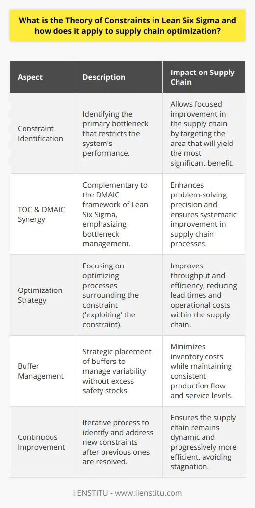 The Theory of Constraints (TOC) is a significant paradigm within Lean Six Sigma that helps businesses in enhancing performance by systematically identifying and addressing bottlenecks. At its core, TOC posits that every system has at least one constraint limiting it from achieving higher performance or goals. Unlike widespread beliefs that multiple issues may plague an organization, TOC purports those constraints are finite and manageable.Within Lean Six Sigma, a methodology renowned for its structured approach to problem-solving and continuous improvement, TOC complements the 'define, measure, analyze, improve, control' (DMAIC) framework with its razor-sharp focus on bottlenecks. By applying TOC, Lean Six Sigma practitioners are better equipped to pinpoint the most critical issues that if addressed, would yield disproportionate benefits to the performance of the system.When it comes to supply chain optimization, the deployment of TOC principles is especially effective. Supply chains are complex networks that are sensitive to disruptions and variability. Identifying the primary constraint in a supply chain can be the key to unlocking higher throughput, reducing inventory levels, and minimizing operational expenses, leading to a more responsive and lean supply chain.The application begins with the meticulous process of identifying the weakest link within the supply chain. This comprises an in-depth analysis of where the flow of materials or information is disrupted, such as in manufacturing bottlenecks, supplier delays, or transportation inefficiencies. Once identified, TOC directs efforts to 'exploit' the constraint – that is, to optimize all processes surrounding it to ensure it functions as efficiently as possible.A unique aspect of TOC in supply chain management is its strategic approach to buffer stocks. Unlike traditional methods that may encourage large and often costly safety stocks, TOC advocates for calculated buffer placement. These buffers are designed to accommodate variability and ensure a consistent production flow, thus maximizing the overall efficiency of the supply chain even when disruptions occur.After addressing the primary constraint, TOC is not simply put aside. Organizations are encouraged to adopt a cyclical phase of continuous improvement by identifying the next constraint after the former has been alleviated. It is an ongoing process that requires vigilance and adaptability as the nature and position of constraints can change over time.The Theory of Constraints, therefore, stands as a powerful tool in the Lean Six Sigma toolkit for supply chain optimization. It transforms constraints from perceived negatives into pivotal points of focus for strategic improvement. Through TOC, enterprises can effectively achieve their performance objectives by addressing the root cause of system bottlenecks, thus fostering an environment of perpetual growth and efficiency.