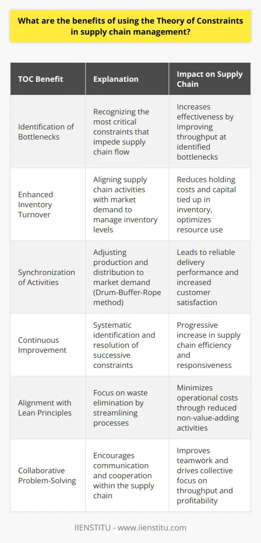 The Theory of Constraints (TOC) is a management philosophy that hones in on the most critical limiting factor (i.e., constraint) in a process and systematically improves it to bolster the performance of the entire system. In the realm of supply chain management, TOC provides a lens through which to view complex logistical operations in a targeted manner, leading to a range of benefits that can enhance overall supply chain performance.The first significant advantage of employing TOC in supply chain management is the identification and management of bottlenecks. Every supply chain has at least one constraint that restricts its output, be it a slow production line, inefficient supplier, or distribution channel. TOC methodologies prioritize improving the throughput of these bottlenecks. This targeted focus can lead to a substantial increase in the entire supply chain's effectiveness without unnecessary capital investments in non-bottleneck processes.Secondly, TOC aids in enhancing inventory turnover. By aligning production rates and supply chain activities to the demand of the market, TOC can help manage inventory levels effectively, reducing the costs associated with excess stock or stockouts. This inventory optimization helps ensure that capital is not tied up in unsold goods and that space and resources are used more efficiently.Another benefit of integrating TOC into supply chain operations is the synchronization of supply chain activities, leading to improved delivery performance. By synchronizing production and distribution with the rate of market demand (via the Drum-Buffer-Rope method, a key component of TOC), companies can achieve more reliable delivery times. This contributes to higher levels of customer satisfaction and retention, as customers receive their products when expected.Moreover, TOC's focus on continuous improvement echoes throughout the supply chain, promoting an environment of consistent progress. This systematic approach identifies not just the current constraints but also those that might emerge after the most pressing issues are resolved. Addressing secondary constraints ensures that the supply chain becomes progressively more efficient and responsive to shifts in demand or market conditions.One of the more nuanced benefits of TOC is its alignment with lean management principles, particularly the emphasis on eliminating waste. Waste reduction is achieved by optimizing processes and reducing non-value-adding activities, thus streamlining operations and minimizing operational costs.Lastly, by encouraging a holistic perspective, TOC fosters better communication and cooperation among different departments and partners within the supply chain. This shared focus on overcoming the system's constraints can lead to improved teamwork and collective problem-solving, ultimately driving the entire supply chain towards a common goal of enhanced throughput and profitability.In summary, the Theory of Constraints offers a powerful set of tools and concepts for supply chain managers, which when applied adeptly, can surface and reduce inefficiencies while boosting throughput. Given the complexity and interconnectedness of modern supply chains, TOC's precision in isolating and improving the weakest links can be instrumental in achieving operational excellence and maintaining competitive advantage. For managers looking to leverage TOC for supply chain improvements, training provided by institutions such as IIENSTITU can be critical in obtaining the necessary skills and knowledge to successfully implement this transformative approach.