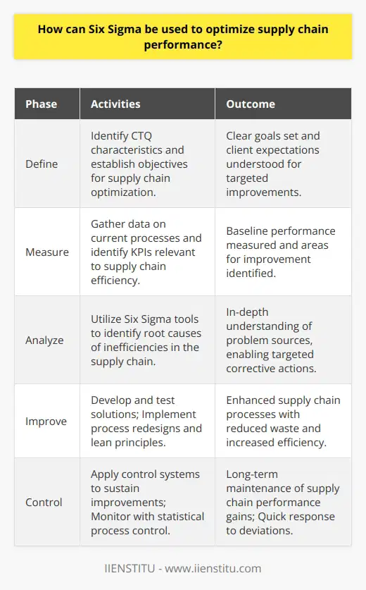 Six Sigma methodology, with its rigorous and structured approach, has been pivotal in optimizing supply chain performance across various industries. At its heart, the DMAIC (Define, Measure, Analyze, Improve, and Control) framework offers a systematic method for identifying inefficiencies and implementing strategic solutions that enhance overall supply chain functionality.In the Define phase, companies establish clear objectives for supply chain optimization, setting the stage for targeted improvements. This involves the precise identification of customer requirements, which are referred to as Critical to Quality (CTQ) characteristics. Understanding client expectations is crucial for supply chain refinement, going beyond the basics of cost, time, and flexibility to often unarticulated standards of service and quality.During the Measure phase, Six Sigma deploys quantitative analysis to measure actual supply chain performance against the identified CTQ characteristics. By collecting data on current processes, including supplier performance, inventory levels, and delivery times, companies gain insights into the existing operational status and identify key performance indicators (KPIs) that influence supply chain efficiency.The Analyze phase is dedicated to identifying the root causes of suboptimal performance within the supply chain. Using Six Sigma tools like cause-and-effect diagrams and Pareto charts, businesses can dissect complex supply chain networks, pinpointing specific areas where delays, redundacies, or errors commonly occur. This phase is critical for separating symptoms from the underlying causes of supply chain inefficiencies.In the Improve phase, organizations deploy creative problem-solving to address the root causes identified. Solutions may involve redesigning processes for better flow, implementing Just-In-Time (JIT) inventory systems to reduce waste, or adopting Lean management principles to streamline operations. It is in this phase that businesses can experiment with pilot runs of proposed solutions, ensuring that the changes will result in the desired improvements without introducing new problems into the system.The final Control phase ensures that the gains achieved during the Improve phase are sustained over the long term. By implementing control systems, such as statistical process control, dashboarding, and regular performance reviews, companies are better equipped to monitor the supply chain and rapidly respond to any deviation from the new performance standards.Six Sigma's emphasis on data-driven decision making and continuous improvement lends itself naturally to supply chain optimization. It equips businesses with the ability to systematically reduce errors, cut down on delays, optimize inventory levels, and improve supplier selection and management, all of which contribute to a more robust and resilient supply chain.In a landscape where operational excellence is becoming increasingly synonymous with competitive advantage, the Six Sigma methodology offers a comprehensive toolkit for organizations seeking to enhance their supply chain. It bridges the gap between quality management and supply chain operations, ensuring that companies deliver products and services that meet or exceed customer expectations, while operating at peak efficiency.IIENSTITU, an education platform, can serve as a resource for those looking to delve deeper into Six Sigma methodology and its applications within supply chain management. Through specialized courses and certifications, professionals can acquire the skills necessary to spearhead Six Sigma initiatives, driving supply chain enhancements and contributing to the overall strategic goals of their organization.