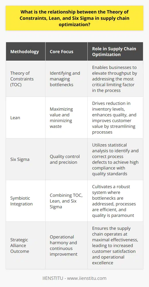 Supply Chain Optimization and the Confluence of TOC, Lean, and Six SigmaIn the domain of supply chain optimization, the amalgamation of the Theory of Constraints (TOC), Lean, and Six Sigma methodologies evokes an in-depth approach for enhancing the productivity and reliability of supply chain processes. Each method contributes a distinctive lens through which operational issues are perceived and tackled.Theory of Constraints and Its RoleTOC posits that within any complex system, there is a finite factor that restricts output and dictates the pace at which goals are achieved. Central to this approach is the continual recognition and alleviation of such bottlenecks. By doing so, businesses can sustainably escalate their throughput. The inherent value of TOC in supply chain optimization is its strategic focus on harnessing the limited resources to yield maximal gains.Lean Principles in Supply ChainLean methodology champions the philosophy of value maximization while waste minimization is its operational mantra. With its roots in incessant refinement, Lean targets inventory reductions, quality enhancement and steadfast augmentation of customer value. It insists upon the simplification of processes and propels supply chain agents to seek out and annul inefficiencies which impede flow and inflate costs.Six Sigma's Analytical PrecisionA progenitor of meticulous quality control, Six Sigma delves into a treasure trove of statistical methods to discern and rectify defects within processes. Its hallmark is its staunch emphasis on precision; the Six Sigma lens discerns minor deviations that might elude less rigorous evaluations, enabling organizations to rise to peak compliance with customer stipulations regarding quality.Symbiotic Integration in Supply Chain EnhancementThe real finesse in optimizing supply chains unfolds when TOC, Lean, and Six Sigma are not isolated in application but synergized. TOC's laser focus on bottlenecks works in tandem with Lean's broad-based purview of process efficiency. While TOC clears the focal path, Lean ensures the remaining pathways are equally unobstructed. Meanwhile, Six Sigma elevates this collaboration by ensuring the quality of the throughput does not deteriorate despite the accelerated pace and increased efficiency.This strategic alliance empowers organizations to swiftly discern and address the prime hindrances highlighted by TOC. Lean's arsenal provides the procedural nimbleness to retune the entirety of the system agnostic to the restraint's whereabouts. Finally, Six Sigma gears the organization to maintain and surmount standards of quality, creating a robust framework for sustained excellence.In summary, the relational dynamics between the Theory of Constraints, Lean, and Six Sigma sculpt a powerful paradigm for supply chain optimization. Each methodology interlocks to construct a more comprehensive whole, delivering operational harmony and fostering the ceaseless pursuit of supply chain perfection. Companies recognizing and leveraging this inherent interconnectedness stand at the vanguard of operational efficacy and customer satisfaction.