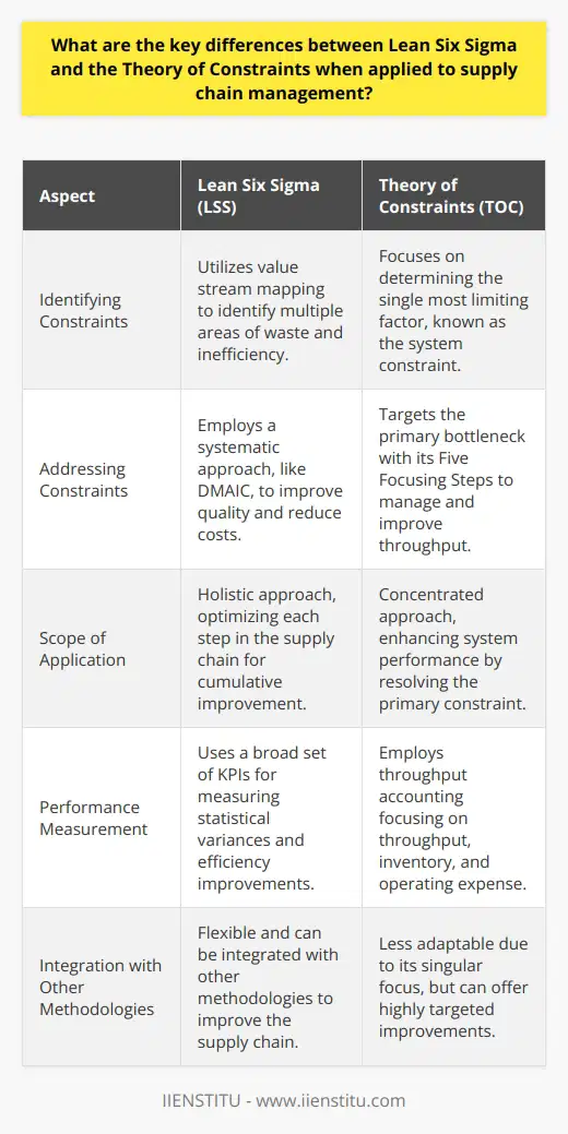 Lean Six Sigma (LSS) and the Theory of Constraints (TOC) are both widely recognized methodologies intended to enhance business processes; however, they offer different philosophies and techniques, especially when applied to supply chain management.**Identifying Constraints:**LSS initiates improvement by dissecting processes through value stream mapping and other data analysis tools to uncover inefficiencies and areas of waste, often referred to as 'non-value-adding' activities. It is robust in drawing a comprehensive picture of a supply chain to identify multiple potential points for improvement at once.On the contrary, TOC seeks out the single most restricting element in the process flow, referred to as the system constraint. TOC posits that any improvement efforts not focused on the system constraint will have a negligible impact on improving the overall system performance.**Addressing Constraints:**LSS uses a systematic approach, typically the DMAIC process, to tackle identified inefficiencies, thereby improving quality and process speed while reducing costs. It is a long-term strategy with emphasis on defect reduction and process standardization.TOC, however, directly targets the bottleneck—the most significant limiting factor in a process—through its Five Focusing Steps. This methodology strives to amplify throughput by optimally managing the bottleneck, even if it means suboptimal performance on non-bottlenecks.**Scope of Application:**The LSS methodology is holistic, examining each step in the supply chain simultaneously, seeking to optimize the flow from end to end. It might work on multiple small issues that, cumulatively, improve the supply chain.TOC, in contrast, advocates for a more focused approach, where improving the performance of the bottleneck is believed to yield the most significant impact on the overall system. Applying TOC typically results in more immediate but narrowly targeted changes.**Performance Measurement:**LSS often employs a broad set of KPIs that measure improvements in efficiency, defect reductions, and other statistical variances in the supply chain. These quantifiable metrics drive decisions and improvements in the Lean Six Sigma framework.TOC uses throughput accounting, which measures the pace at which a system generates money through sales. It focuses on three measures: throughput, inventory, and operating expense, suggesting that conventional financial metrics might not effectively reflect the impact of dealing with the primary constraints.**Integration with Other Methodologies:**Integration is another area where LSS shows its flexibility. It can be coupled with principles from other methodologies like Just-In-Time, Total Quality Management, or even TOC itself, to create a comprehensive, multi-faceted approach to supply chain improvement.TOC, primarily due to its singular focus on the constraint, may not integrate as seamlessly with other methodologies. It tends to operate in the paradigm of its own principles, which can serve as a highly focused intervention but may be less adaptable to encompassing multiple improvement philosophies.When applied to supply chain management, LSS and TOC offer different strategic lenses. LSS embraces a broader path of multiple simultaneous improvements with a long-term view. TOC, by contrast, provides laser-focused rapid interventions that accelerate throughput by relentlessly targeting the main constraint. These descriptions underscore distinct considerations that organizations need to assess when choosing a pathway to supply chain optimization.