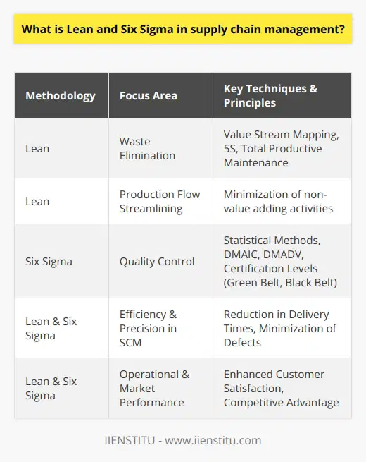Lean and Six Sigma are strategic methodologies that collectively enhance supply chain operations. Lean, with roots in the Toyota Production System, emphasizes waste elimination through the minimization of activities that do not add customer value. Its principles underscore the importance of streamlining production flow and are designed to address wastefulness in seven key areas: excess production, waiting times, unnecessary transport, surplus inventory, excessive motion, over-processing, and product defects. Applying Lean involves techniques such as value stream mapping to visualize product flow and identify barriers to efficiency, while 5S is focused on workplace organization, and total productive maintenance aims to prevent equipment failure.Conversely, Six Sigma targets quality control, aiming to reduce process variation and improve product consistency. Its foundation lies in the utilization of statistical methods, striving for a high standard of fewer than 3.4 defects per million opportunities. Six Sigma operates under two key frameworks: DMAIC for process improvement and DMADV when new process designs are required. These frameworks drive problem-solving with a structured approach to identify, analyze, and counteract performance issues. Six Sigma also emphasizes the cultivation of a quality-centric culture and the employment of certified professionals, known as Green Belts and Black Belts, to spearhead projects.The fusion of Lean and Six Sigma for supply chain management hones in on the ultimate goal of delivering products efficiently and without error. When incorporated into the supply chain, the collective methodology seeks to sharpen operations by honing in on rapid delivery and minimal defects. This strategic combination can lead to stellar performance as it benefits from both the agile responsiveness advocated by Lean principles and the meticulous precision fostered by Six Sigma.The effectiveness of Lean and Six Sigma within the supply chain is not solely based on process improvements but extends to the positive impact on customer satisfaction and the market standing of organizations. By embracing these methods, companies not only position themselves to elevate operational performance but also secure a robust competitive edge. The implementation of Lean and Six Sigma is dynamic and should align with the unique contexts of individual businesses, demanding careful consideration of their operational goals and constraints. Employing these methodologies alone or in tandem can be a transformative move, leading businesses toward sustainable growth and development in an increasingly complex global market.