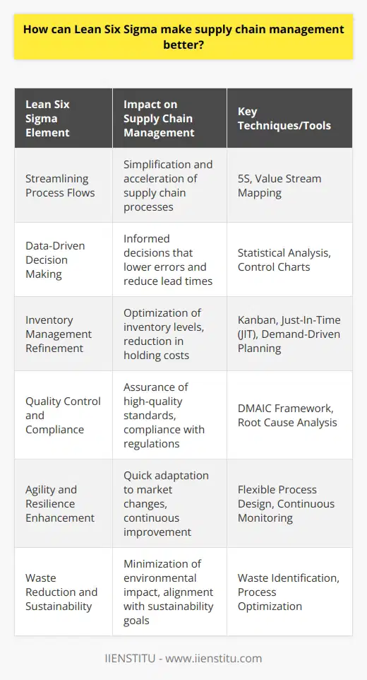 Lean Six Sigma, a synergistic business strategy that merges the waste-reduction principles of Lean Manufacturing with the defects-minimization approach of Six Sigma, stands as a powerful tool for transforming supply chain operations. This methodology is instrumental for companies seeking to refine their supply chains, enhance value delivery, and respond nimbly to consumer demands.Streamlining Process FlowsThe infusion of Lean principles aids in the simplification and acceleration of supply chain processes. By employing techniques like 5S (Sort, Set in order, Shine, Standardize, Sustain), companies can organize their workspaces, streamline workflow, and curb non-value-adding activities, leading to swift and efficient operations.Data-Driven Decision MakingSix Sigma contributes to supply chain betterment through its data-centric decision-making. Employing statistical tools and rigorous data analysis enables companies to make informed decisions that lower the possibility of errors, reduce lead times, and elevate the precision of forecasting and inventory management.Inventory Management RefinementLean Six Sigma methodologies tackle excess inventory issues, often a symptom of overproduction or misaligned supply and demand. Techniques such as Kanban, Just-In-Time (JIT) inventory systems, and demand-driven planning ensure that inventory levels are optimized, reducing holding costs and diminishing risk of obsolescence.Quality Control and ComplianceWithin supply chains, quality is paramount. Six Sigma's structured DMAIC (Define, Measure, Analyze, Improve, Control) framework facilitates the identification and rectification of quality-related issues, guaranteeing that end-to-end supply chain operations maintain the highest standard, conforming to stringent compliance regulations.Agility and Resilience EnhancementThe Lean Six Sigma methodology equips supply chains with enhanced agility and resilience. By design, it supports quick adaptation to changing market conditions through continuous monitoring and refinement of processes. This adaptability is crucial for surviving and thriving in today's volatile global business environment.Waste Reduction and SustainabilityEnvironmental sustainability is increasingly central to business strategies. Lean Six Sigma's focus on reducing waste (defects, overproduction, waiting, non-utilized talent, transportation, inventory excess, motion, and extra processing) aligns seamlessly with sustainability goals. Efficient supply chains not only save costs but also minimize environmental impact.In summary, Lean Six Sigma stands as a pivotal methodology for elevating supply chain management. It propels process optimization, enforces high-quality standards, cultivates flexible operations, and maintains a commitment to efficiency and sustainability. Through its comprehensive approach, Lean Six Sigma equips organizations with the capabilities to streamline their supply chain processes, ensure consistent quality, foster collaborative dynamics, and maintain an ethos of continuous improvement, positioning them well for long-term success and customer contentment.