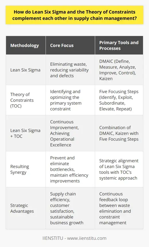 Improving Supply Chain Mgmt: Lean, TOC & Six… | IIENSTITU