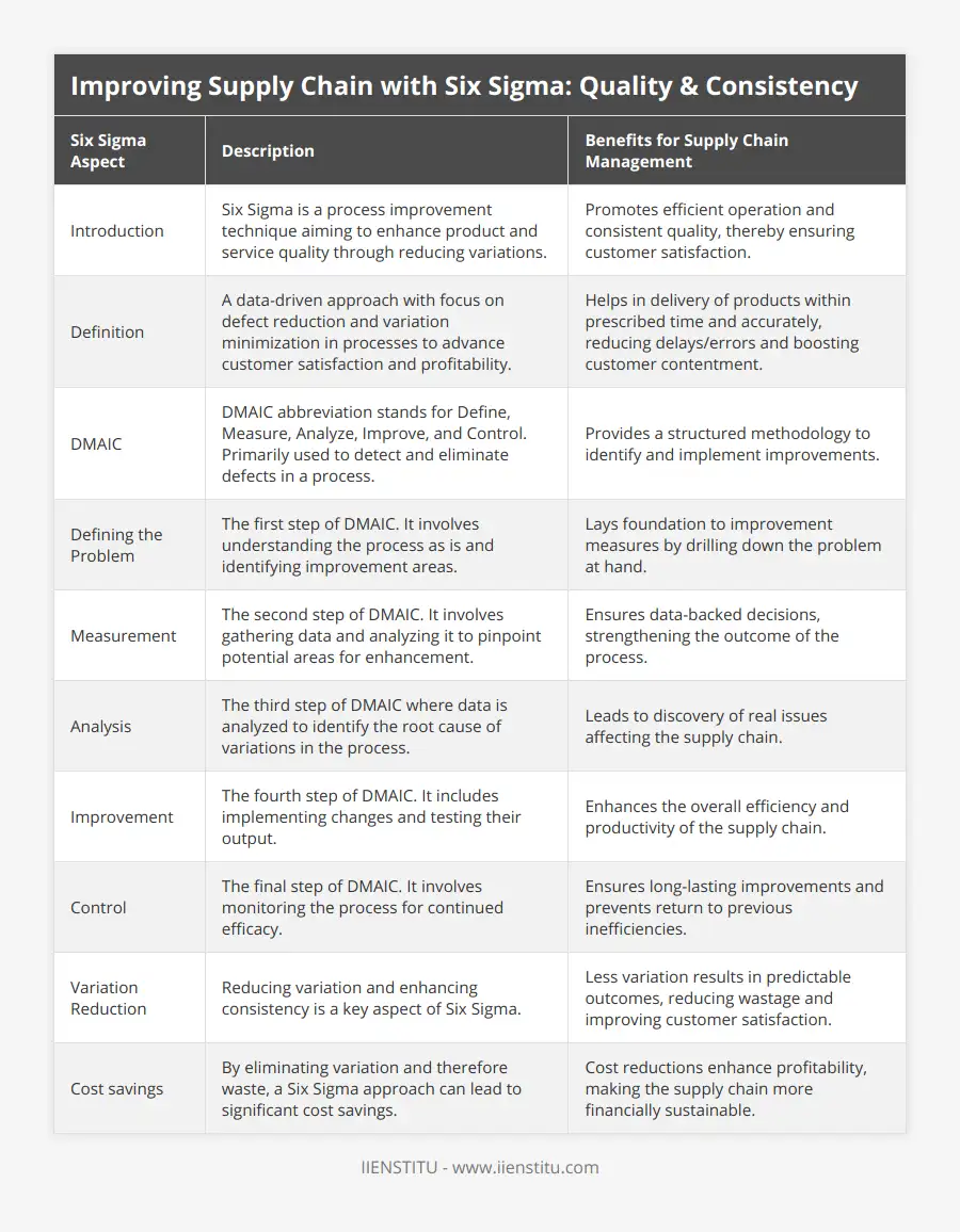 Six Sigma: Improving Supply Chain Quality &… | IIENSTITU