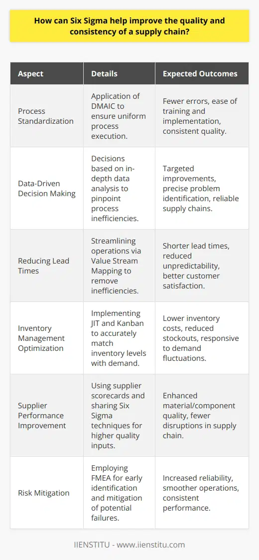 Six Sigma, a process improvement methodology that originated in manufacturing, can significantly enhance the functioning of supply chain operations. Adopting Six Sigma in the supply chain context involves the use of specific tools and techniques aimed at achieving near-perfection in process performance by minimizing defects and variability. Below is a detailed exploration of how Six Sigma can transform supply chain quality and consistency.**1. Process Standardization** Six Sigma encourages standardizing processes, which is a prerequisite for achieving consistent quality in the supply chain. Through the Define, Measure, Analyze, Improve, Control (DMAIC) framework, Six Sigma targets inconsistencies and deviations in supply chain processes, ensuring that they are performed in a uniform manner. Standardized processes are less prone to errors and facilitate easier training and implementation across different locations or teams.**2. Data-Driven Decision Making**In Six Sigma, decisions are made based on quantifiable data rather than assumptions or guesswork. Through rigorous data analysis, supply chain managers can gain insights into process performance and identify root causes of defects or delays. This evidence-based approach enables precise identification of problem areas, allowing for targeted improvements and consistent supply chains.**3. Reducing Lead Times**Long lead times in the supply chain can cause inconsistency and unpredictability. Six Sigma's focus on process efficiency, waste reduction, and removing non-value-added activities leads to streamlined operations. By employing techniques such as Value Stream Mapping and time studies, Six Sigma can pinpoint hindrances in the supply chain, thus reducing lead times and enhancing predictability for customers.**4. Inventory Management Optimization**Excess inventory can obscure underlying supply chain issues, while insufficient inventory can lead to stockouts and delays. Through Six Sigma methodologies like Just-In-Time (JIT) and Kanban systems, inventory levels are optimized to match demand more accurately. This not only reduces the costs associated with holding excess stock but also ensures that the supply chain can respond adeptly to demand changes.**5. Supplier Performance Improvement**Suppliers play a critical role in the consistency and quality of the supply chain. Six Sigma includes tools for supplier quality management, such as supplier scorecards, which rate suppliers on various performance metrics. By working closely with suppliers and sharing Six Sigma techniques, organizations can ensure higher quality materials and components, resulting in fewer defects and disruptions.**6. Risk Mitigation**Supply chain risks can jeopardize consistency and reliability. Six Sigma equips organizations with risk management strategies like Failure Mode and Effects Analysis (FMEA) to proactively identify potential points of failure within the supply chain. By addressing these risks early on, companies can prevent them from materializing and ensure a smoother, more consistent supply chain.An educational institution like IIENSTITU can offer Six Sigma certification programs, providing individuals and organizations with the necessary knowledge and skills to apply these concepts effectively within their supply chains. Once mastered, these skills can be instrumental in leading quality improvement initiatives, resulting in transformations that yield a competitive advantage.To sum up, Six Sigma provides a structured and quantifiable method to enhance supply chain management. By promoting process excellence, data-driven decision making, and a relentless pursuit of minimizing variability and defects, Six Sigma is a potent methodology for achieving superior quality and consistency in supply chain operations.