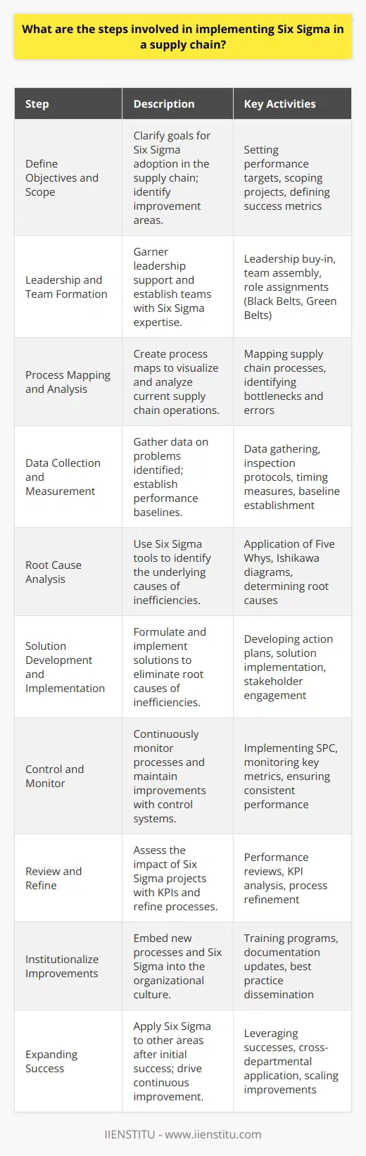 Implementing Six Sigma in a supply chain requires a structured approach that combines rigorous data analysis with project management principles to eliminate defects and inefficiencies. Here is a detailed sequence of steps to implement Six Sigma in a supply chain context:1. **Define Objectives and Scope**: The first step is to clarify the goals you want to achieve by adopting Six Sigma within the supply chain. Determine which parts of the supply chain need improvement and set specific, measurable objectives. This could include reducing delivery times, decreasing defect rates, or optimizing inventory levels.2. **Leadership and Team Formation**: A successful Six Sigma initiative relies heavily on leadership commitment and the formation of dedicated teams. Assemble a group of individuals who understand supply chain processes and are trained in Six Sigma methodologies. Assign roles like Six Sigma Black Belt to lead projects and Green Belts to support them.3. **Process Mapping and Analysis**: Detailed process maps must be created to visualize the supply chain steps. This helps in identifying key areas where delays, bottlenecks, or errors occur. Analyze the current state of the supply chain to pinpoint issues that can be addressed using Six Sigma tools.4. **Data Collection and Measurement**: Gather data on the identified problem areas. This could involve tracking deliveries, inspecting goods for defects, or measuring the time taken for inventory replenishment. Establish a baseline performance to measure against future improvements.5. **Root Cause Analysis**: Apply Six Sigma tools such as the Five Whys or Cause-and-Effect (Ishikawa) diagrams to drill down to the root cause of inefficiencies or defects. This helps to ensure that the solutions address the underlying problems rather than just the symptoms.6. **Solution Development and Implementation**: Based on the analysis, develop a set of solutions aimed at eliminating the root causes of inefficiencies. Implement these solutions in the supply chain, ensuring that all stakeholders are on board and understand the changes.7. **Control and Monitor**: After the new processes are in place, continuously monitor them to ensure they produce the desired effects. Establish control systems such as statistical process control (SPC) to maintain the improvements and prevent regression.8. **Review and Refine**: Periodically review the performance of the implemented solutions. Use Key Performance Indicators (KPIs) linked to supply chain performance and customer satisfaction to assess the impact of Six Sigma projects. Based on feedback and new data, refine the processes to further enhance supply chain efficiency.9. **Institutionalize Improvements**: To ensure long-term success, integrate the new processes and the Six Sigma approach into the organizational culture. This includes training programs, updating documentation, and sharing best practices across the organization.10. **Expanding Success**: After achieving success in one area of the supply chain, expand the Six Sigma application to other areas. Use the momentum and the lessons learned to drive continued improvement throughout the supply chain.In conclusion, implementing Six Sigma in supply chain management is a systematic approach that requires thorough planning, committed leadership, and continuous improvement. By carefully following these steps, organizations can reduce errors, cut costs, and deliver higher quality products and services to their customers, which will contribute to overall business excellence.Please note that these steps are general guidelines, and practical application will vary depending on the specific context and needs of an organization’s supply chain.