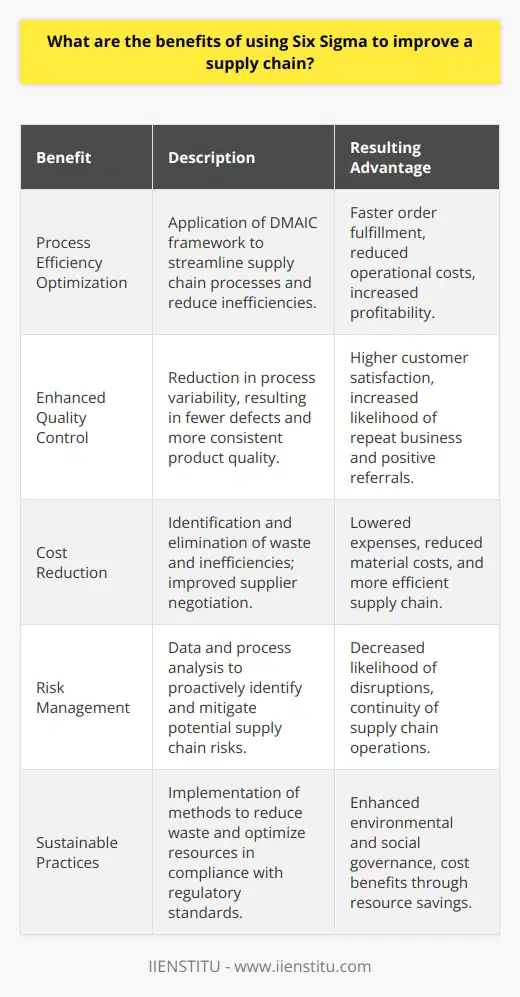 Incorporating Six Sigma methodologies into supply chain management can yield significant advantages for organizations, propelling them toward operational excellence. Six Sigma is an established methodology that employs statistical analysis to measure and improve a company's operational performance, practices, and systems, aiming to minimize or eliminate defects and inefficiencies.One of the prime benefits of leveraging Six Sigma within a supply chain environment is the optimization of process efficiency. By applying the DMAIC framework (Define, Measure, Analyze, Improve, Control), organizations can dissect complex supply chain processes, understand variations, and root out inefficiencies that contribute to delays or quality issues. This systematic approach can streamline operations, allowing organizations to fulfill orders more rapidly, thereby reducing operational costs and enhancing profitability.Enhanced Quality Control is yet another advantage of implementing Six Sigma in the supply chain. The methodology's rigorous focus on reducing variability and improving process control can lead to fewer defects in products and more consistent quality. As quality increases, customer satisfaction naturally follows suit. Customers who receive high-quality products consistently are more likely to become repeat customers and offer positive referrals, which are crucial elements in sustaining business growth and success.Cost Reduction is frequently a byproduct of Six Sigma initiatives within supply chains. By identifying inefficiencies and waste within the supply chain, such as excess inventory, unnecessary transportation, and overproduction, companies can implement more efficient processes and significantly cut down expenses. Furthermore, by streamlining supplier selection and procurement processes, companies can negotiate better terms and reduce material costs, which contribute to overall cost savings.Moreover, Six Sigma provides valuable insights into Risk Management. By analyzing data and processes, Six Sigma helps in identifying potential risks and sources of variability that could lead to supply chain disruptions. With proactive measures and contingency plans in place, businesses can mitigate risks such as supplier failures, logistics bottlenecks, or fluctuations in customer demand.Lastly, as companies are held to higher standards of environmental and social governance, Six Sigma aids in promoting Sustainable Practices. By reducing waste and optimizing resource usage, companies not only comply with regulatory standards and ethical considerations but also experience cost benefits from these sustainable initiatives, such as decreased energy consumption and material savings.In essence, Six Sigma is a powerful tool for any organization seeking to elevate its supply chain performance. It provides robust techniques for process improvement that can lead to substantial benefits, from efficiency and cost savings to risk mitigation and sustainability improvement. As industries continue to evolve in an increasingly complex and competitive marketplace, those who adopt and adeptly implement Six Sigma stand to gain the most, ensuring they can meet their business objectives while maintaining customer delight and loyalty.