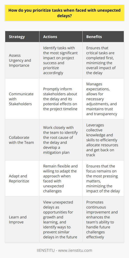 When faced with unexpected delays, I prioritize tasks based on their urgency and importance. I assess which tasks have the most significant impact on the projects success and focus on completing those first. Communicate with Stakeholders I promptly inform stakeholders about the delay and its potential effects on the project timeline. Open communication helps manage expectations and allows for necessary adjustments. Collaborate with the Team I work closely with my team to identify the root cause of the delay and develop a plan to mitigate its impact. We brainstorm solutions and allocate resources efficiently to get back on track. Adapt and Reprioritize I remain flexible and willing to adapt my approach when faced with unexpected challenges. If a task becomes less critical due to the delay, I shift my focus to more pressing matters. Learn and Improve I view unexpected delays as opportunities for growth and learning. After resolving the issue, I reflect on the experience and identify ways to prevent similar delays in the future. In my previous role, I encountered a sudden technical glitch that delayed our product launch. I quickly assessed the situation, communicated with stakeholders, and collaborated with my team to find a solution. By prioritizing critical tasks and adapting our approach, we successfully launched the product with only a minor delay. This experience taught me the importance of staying calm, focused, and proactive when faced with unexpected challenges.