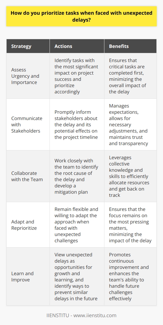 When faced with unexpected delays, I prioritize tasks based on their urgency and importance. I assess which tasks have the most significant impact on the projects success and focus on completing those first. Communicate with Stakeholders I promptly inform stakeholders about the delay and its potential effects on the project timeline. Open communication helps manage expectations and allows for necessary adjustments. Collaborate with the Team I work closely with my team to identify the root cause of the delay and develop a plan to mitigate its impact. We brainstorm solutions and allocate resources efficiently to get back on track. Adapt and Reprioritize I remain flexible and willing to adapt my approach when faced with unexpected challenges. If a task becomes less critical due to the delay, I shift my focus to more pressing matters. Learn and Improve I view unexpected delays as opportunities for growth and learning. After resolving the issue, I reflect on the experience and identify ways to prevent similar delays in the future. In my previous role, I encountered a sudden technical glitch that delayed our product launch. I quickly assessed the situation, communicated with stakeholders, and collaborated with my team to find a solution. By prioritizing critical tasks and adapting our approach, we successfully launched the product with only a minor delay. This experience taught me the importance of staying calm, focused, and proactive when faced with unexpected challenges.