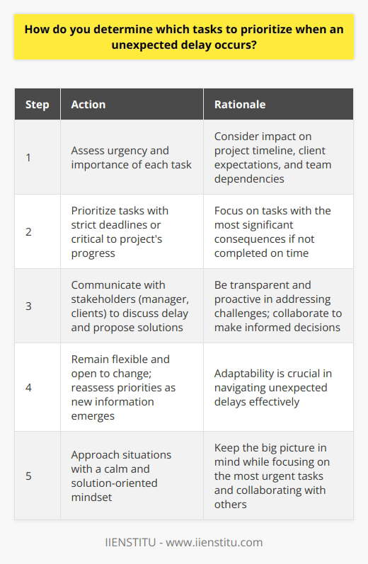 When an unexpected delay occurs, I first assess the urgency and importance of each task. I consider the potential impact on the project timeline, client expectations, and team dependencies. Prioritizing Based on Urgency and Importance I prioritize tasks that have the most significant consequences if not completed on time. These are usually tasks with strict deadlines or those critical to the projects progress. I also consider tasks that align with the companys goals and values. Communicating with Stakeholders Next, I communicate with relevant stakeholders, such as my manager or clients, to discuss the delay and propose solutions. I believe in being transparent and proactive in addressing challenges. Collaborating with others helps me make informed decisions and adjust priorities accordingly. Adapting and Reassessing Throughout the process, I remain flexible and open to change. As new information emerges or circumstances evolve, I reassess my priorities and make necessary adjustments. Ive learned that being adaptable is crucial in navigating unexpected delays effectively. In my previous role, I once faced a situation where a critical software update caused a system outage. I quickly prioritized restoring the system, communicated with the IT team, and kept stakeholders informed. By focusing on the most urgent tasks and collaborating with others, we minimized the impact of the delay on our operations. Ultimately, determining which tasks to prioritize during unexpected delays requires a combination of strategic thinking, effective communication, and adaptability. I approach such situations with a calm and solution-oriented mindset, always keeping the big picture in mind.