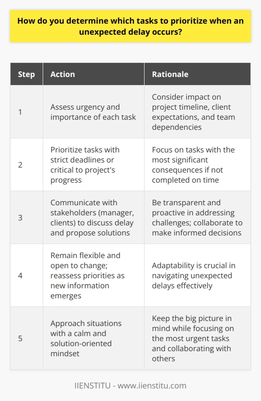 When an unexpected delay occurs, I first assess the urgency and importance of each task. I consider the potential impact on the project timeline, client expectations, and team dependencies. Prioritizing Based on Urgency and Importance I prioritize tasks that have the most significant consequences if not completed on time. These are usually tasks with strict deadlines or those critical to the projects progress. I also consider tasks that align with the companys goals and values. Communicating with Stakeholders Next, I communicate with relevant stakeholders, such as my manager or clients, to discuss the delay and propose solutions. I believe in being transparent and proactive in addressing challenges. Collaborating with others helps me make informed decisions and adjust priorities accordingly. Adapting and Reassessing Throughout the process, I remain flexible and open to change. As new information emerges or circumstances evolve, I reassess my priorities and make necessary adjustments. Ive learned that being adaptable is crucial in navigating unexpected delays effectively. In my previous role, I once faced a situation where a critical software update caused a system outage. I quickly prioritized restoring the system, communicated with the IT team, and kept stakeholders informed. By focusing on the most urgent tasks and collaborating with others, we minimized the impact of the delay on our operations. Ultimately, determining which tasks to prioritize during unexpected delays requires a combination of strategic thinking, effective communication, and adaptability. I approach such situations with a calm and solution-oriented mindset, always keeping the big picture in mind.