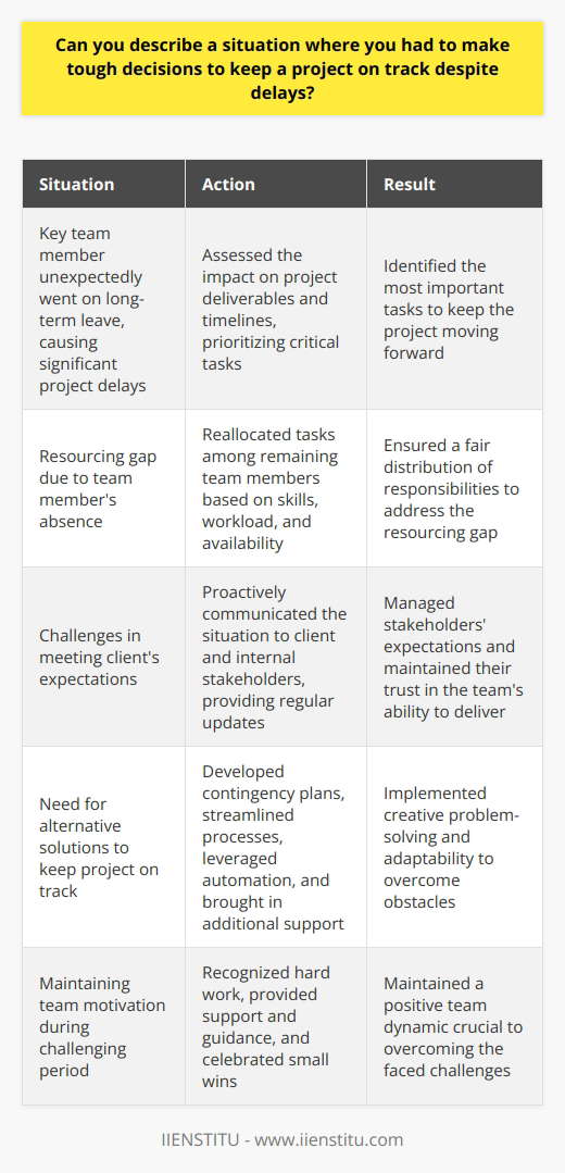 In my previous role as a project manager, I faced a challenging situation where a key team member unexpectedly went on long-term leave, causing significant delays in our project timeline. I had to make tough decisions to keep the project on track and meet our clients expectations. Assessing the Situation I quickly assessed the impact of the team members absence on our project deliverables and timelines. I identified the critical tasks that required immediate attention and prioritized them based on their importance to the projects success. Reallocating Resources To address the resourcing gap, I had to make tough calls on reallocating tasks among the remaining team members. I carefully considered each individuals skills, workload, and availability to ensure a fair distribution of responsibilities. It wasnt easy, but I knew it was necessary to keep the project moving forward. Communicating with Stakeholders I proactively communicated the situation to our client and internal stakeholders, explaining the challenges we were facing and the steps we were taking to mitigate the impact. Transparency and regular updates were key to managing their expectations and maintaining their trust in our ability to deliver. Implementing Contingency Plans I worked closely with the team to develop contingency plans and explore alternative solutions. We brainstormed ways to streamline processes, leverage automation, and bring in additional support where needed. It required creative problem-solving and a willingness to adapt our approach. Motivating the Team Throughout the challenging period, I made a conscious effort to keep the team motivated and engaged. I recognized their hard work, provided support and guidance, and celebrated small wins along the way. Maintaining a positive team dynamic was crucial to overcoming the obstacles we faced. In the end, through effective decision-making, resource management, and teamwork, we were able to get the project back on track and deliver a successful outcome for our client. It was a tough experience, but it taught me valuable lessons in leadership, adaptability, and resilience.