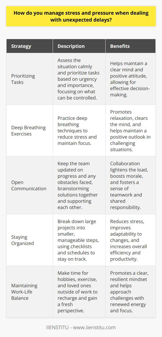 When faced with unexpected delays, I take a step back and assess the situation calmly. I prioritize tasks based on urgency and importance, focusing on what I can control. Deep breathing exercises help me maintain a clear mind and positive attitude. Communicating with the Team Open communication is key during stressful times. I keep my team updated on progress and any obstacles were facing. We brainstorm solutions together and support each other. Collaboration helps lighten the load and boosts morale. Staying Organized To manage pressure effectively, I rely on my organizational skills. I break down large projects into smaller, manageable steps. Checklists and schedules keep me on track, even when unexpected issues arise. Staying organized reduces stress and helps me adapt to changes more easily. Maintaining Work-Life Balance Ive learned that taking care of myself is crucial for managing stress. When Im not at work, I make time for hobbies, exercise, and loved ones. These activities recharge my batteries and give me a fresh perspective. A healthy work-life balance helps me approach challenges with a clear, resilient mindset. In my experience, staying calm, communicating openly, staying organized, and maintaining balance are the keys to handling unexpected delays. I view challenges as opportunities for growth and creative problem-solving. With a positive attitude and support from my team, Im confident in my ability to navigate stressful situations successfully.