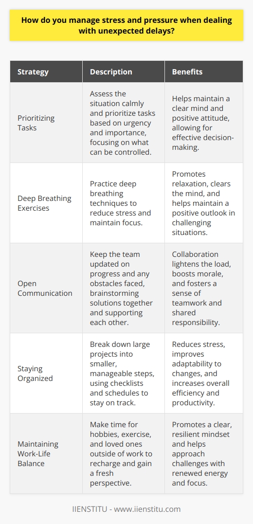 When faced with unexpected delays, I take a step back and assess the situation calmly. I prioritize tasks based on urgency and importance, focusing on what I can control. Deep breathing exercises help me maintain a clear mind and positive attitude. Communicating with the Team Open communication is key during stressful times. I keep my team updated on progress and any obstacles were facing. We brainstorm solutions together and support each other. Collaboration helps lighten the load and boosts morale. Staying Organized To manage pressure effectively, I rely on my organizational skills. I break down large projects into smaller, manageable steps. Checklists and schedules keep me on track, even when unexpected issues arise. Staying organized reduces stress and helps me adapt to changes more easily. Maintaining Work-Life Balance Ive learned that taking care of myself is crucial for managing stress. When Im not at work, I make time for hobbies, exercise, and loved ones. These activities recharge my batteries and give me a fresh perspective. A healthy work-life balance helps me approach challenges with a clear, resilient mindset. In my experience, staying calm, communicating openly, staying organized, and maintaining balance are the keys to handling unexpected delays. I view challenges as opportunities for growth and creative problem-solving. With a positive attitude and support from my team, Im confident in my ability to navigate stressful situations successfully.