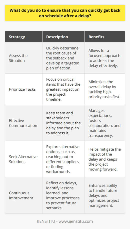 When faced with a delay, I take a proactive approach to get back on track. I quickly assess the situation and determine the root cause of the setback. This allows me to develop a targeted plan of action. Prioritizing Tasks I prioritize my tasks based on urgency and importance. I focus on critical items that have the greatest impact on the project timeline. By tackling these high-priority tasks first, I can minimize the overall delay. Effective Communication I believe in clear and timely communication. I keep my team and stakeholders informed about the delay and my plan to address it. Transparency helps manage expectations and fosters collaboration. Example from my previous job In my last role, we faced a supplier issue that threatened to derail our product launch. I immediately reached out to alternative suppliers and worked closely with our procurement team to expedite the process. By being proactive and communicating effectively, we managed to get back on schedule and launch the product successfully. Continuous Improvement I always reflect on delays and identify lessons learned. I ask myself, What could I have done differently to prevent or mitigate the delay? By continuously improving my processes and anticipating potential roadblocks, I become better equipped to handle future delays. In summary, I tackle delays head-on with a combination of prioritization, communication, and continuous improvement. My goal is to minimize the impact of setbacks and keep the project moving forward.