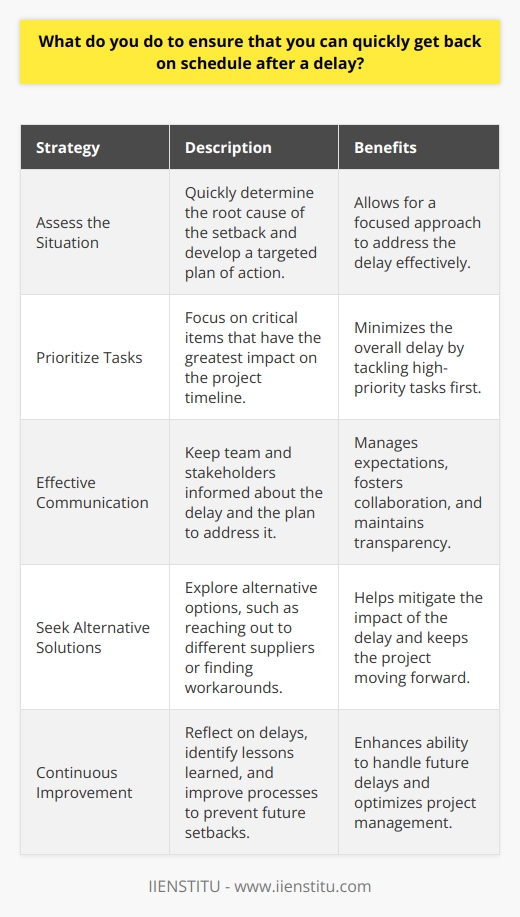 When faced with a delay, I take a proactive approach to get back on track. I quickly assess the situation and determine the root cause of the setback. This allows me to develop a targeted plan of action. Prioritizing Tasks I prioritize my tasks based on urgency and importance. I focus on critical items that have the greatest impact on the project timeline. By tackling these high-priority tasks first, I can minimize the overall delay. Effective Communication I believe in clear and timely communication. I keep my team and stakeholders informed about the delay and my plan to address it. Transparency helps manage expectations and fosters collaboration. Example from my previous job In my last role, we faced a supplier issue that threatened to derail our product launch. I immediately reached out to alternative suppliers and worked closely with our procurement team to expedite the process. By being proactive and communicating effectively, we managed to get back on schedule and launch the product successfully. Continuous Improvement I always reflect on delays and identify lessons learned. I ask myself, What could I have done differently to prevent or mitigate the delay? By continuously improving my processes and anticipating potential roadblocks, I become better equipped to handle future delays. In summary, I tackle delays head-on with a combination of prioritization, communication, and continuous improvement. My goal is to minimize the impact of setbacks and keep the project moving forward.