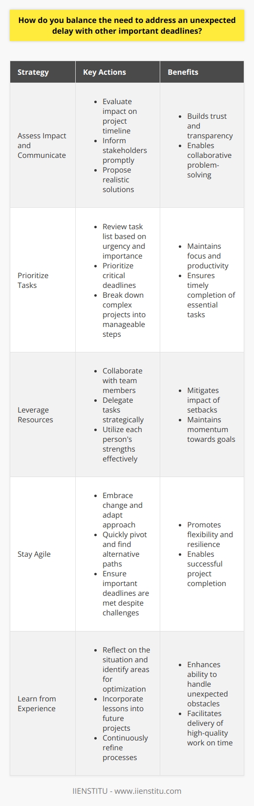 When faced with an unexpected delay, I first assess its impact on the project timeline and other deadlines. Communication is key - I promptly inform stakeholders about the situation and propose realistic solutions. Transparency builds trust and allows for collaborative problem-solving. Prioritizing Tasks I review my task list and prioritize based on urgency and importance. Critical deadlines take precedence, while non-essential tasks may be postponed. Breaking down complex projects into smaller, manageable steps helps me stay focused and productive. Leveraging Resources Collaborating with team members is crucial when managing delays. I delegate tasks strategically, tapping into each persons strengths. By efficiently utilizing resources, we can mitigate the impact of setbacks and maintain momentum towards our goals. Staying Agile Unexpected delays call for flexibility and adaptability. I embrace change and adjust my approach as needed. By staying agile, I can quickly pivot and find alternative paths forward, ensuring that important deadlines are met despite challenges. Learning from Experience Each delay presents an opportunity for growth and improvement. I reflect on the situation, identify areas for optimization, and incorporate those lessons into future projects. By continuously learning and refining my processes, I become better equipped to handle unexpected obstacles while delivering high-quality work on time.