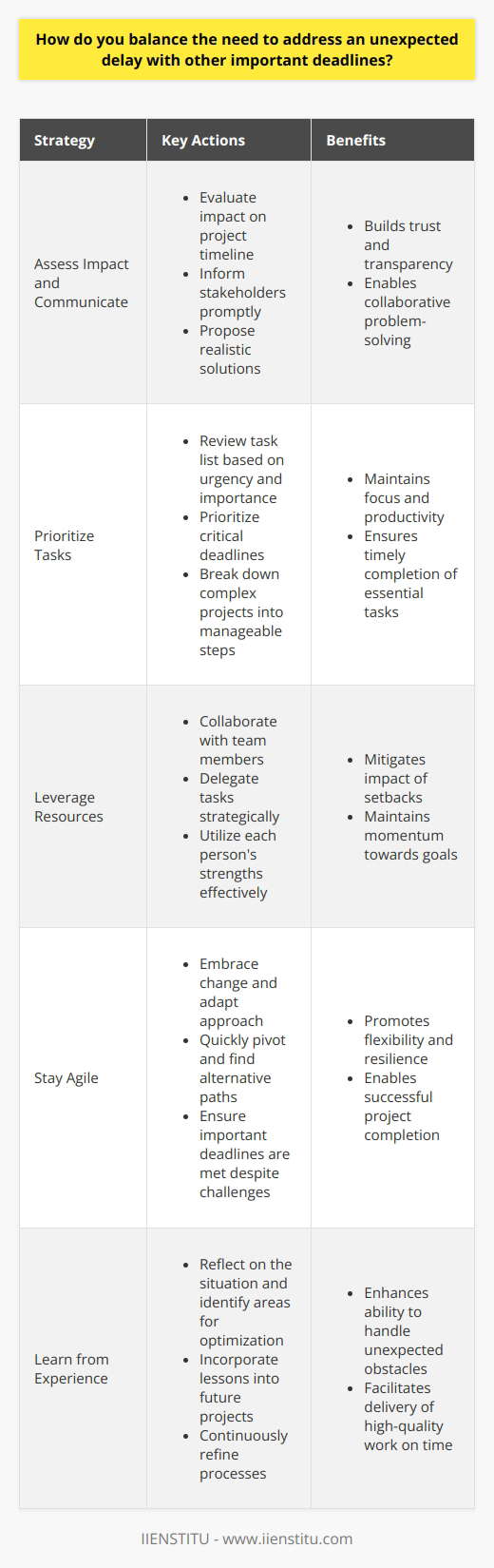 When faced with an unexpected delay, I first assess its impact on the project timeline and other deadlines. Communication is key - I promptly inform stakeholders about the situation and propose realistic solutions. Transparency builds trust and allows for collaborative problem-solving. Prioritizing Tasks I review my task list and prioritize based on urgency and importance. Critical deadlines take precedence, while non-essential tasks may be postponed. Breaking down complex projects into smaller, manageable steps helps me stay focused and productive. Leveraging Resources Collaborating with team members is crucial when managing delays. I delegate tasks strategically, tapping into each persons strengths. By efficiently utilizing resources, we can mitigate the impact of setbacks and maintain momentum towards our goals. Staying Agile Unexpected delays call for flexibility and adaptability. I embrace change and adjust my approach as needed. By staying agile, I can quickly pivot and find alternative paths forward, ensuring that important deadlines are met despite challenges. Learning from Experience Each delay presents an opportunity for growth and improvement. I reflect on the situation, identify areas for optimization, and incorporate those lessons into future projects. By continuously learning and refining my processes, I become better equipped to handle unexpected obstacles while delivering high-quality work on time.