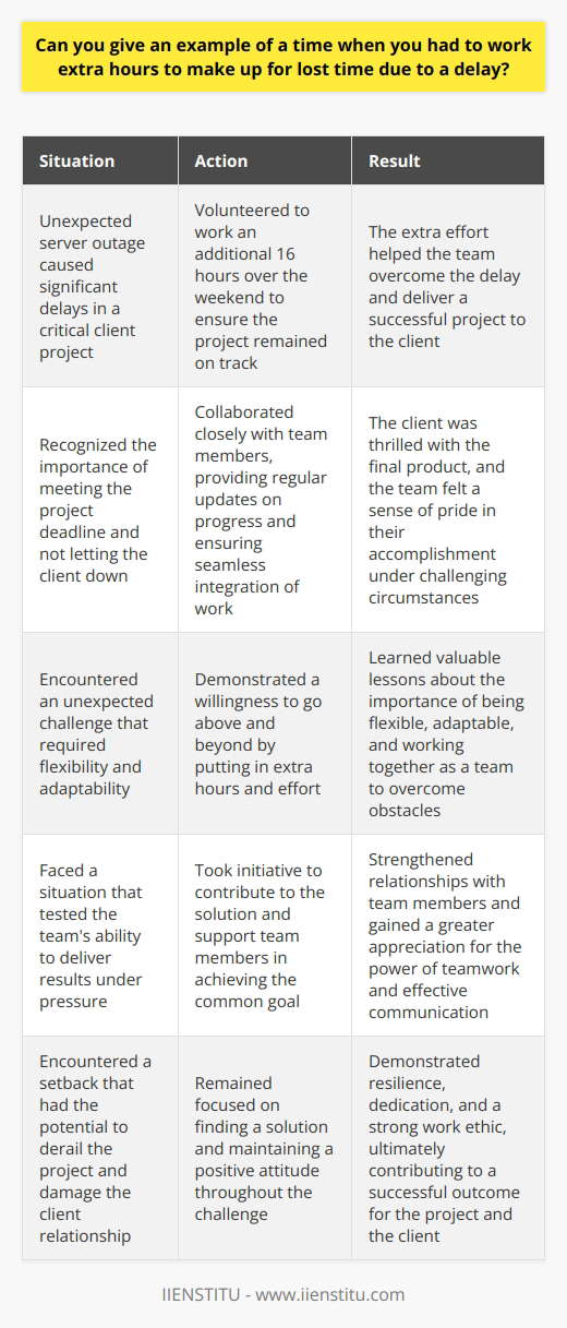 In my previous role as a software developer, we encountered an unexpected server outage that caused significant delays. To ensure we met our project deadline, I volunteered to work extra hours over the weekend. Going Above and Beyond I knew that the project was critical for our client, and I didnt want to let them down. So, I came in on Saturday and Sunday, putting in a total of 16 additional hours. It was tiring, but I felt a sense of accomplishment knowing I was doing my part to keep the project on track. Collaboration and Communication I worked closely with my team members, keeping them updated on my progress and ensuring we were all aligned. Regular communication was key to making sure we could seamlessly integrate our work once everyone was back in the office. Lessons Learned From this experience, I learned the importance of being flexible and adaptable. Sometimes, despite our best efforts, unexpected challenges arise. What matters is how we respond to these situations and find solutions to keep moving forward. I also gained a greater appreciation for the power of teamwork. By working together and supporting one another, we were able to overcome the delay and deliver a successful project to our client. In the end, the extra hours were well worth it. The client was thrilled with the final product, and I felt proud of what we had accomplished under challenging circumstances.