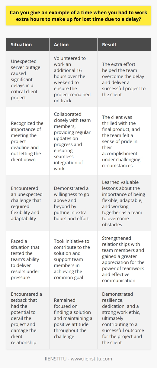 In my previous role as a software developer, we encountered an unexpected server outage that caused significant delays. To ensure we met our project deadline, I volunteered to work extra hours over the weekend. Going Above and Beyond I knew that the project was critical for our client, and I didnt want to let them down. So, I came in on Saturday and Sunday, putting in a total of 16 additional hours. It was tiring, but I felt a sense of accomplishment knowing I was doing my part to keep the project on track. Collaboration and Communication I worked closely with my team members, keeping them updated on my progress and ensuring we were all aligned. Regular communication was key to making sure we could seamlessly integrate our work once everyone was back in the office. Lessons Learned From this experience, I learned the importance of being flexible and adaptable. Sometimes, despite our best efforts, unexpected challenges arise. What matters is how we respond to these situations and find solutions to keep moving forward. I also gained a greater appreciation for the power of teamwork. By working together and supporting one another, we were able to overcome the delay and deliver a successful project to our client. In the end, the extra hours were well worth it. The client was thrilled with the final product, and I felt proud of what we had accomplished under challenging circumstances.