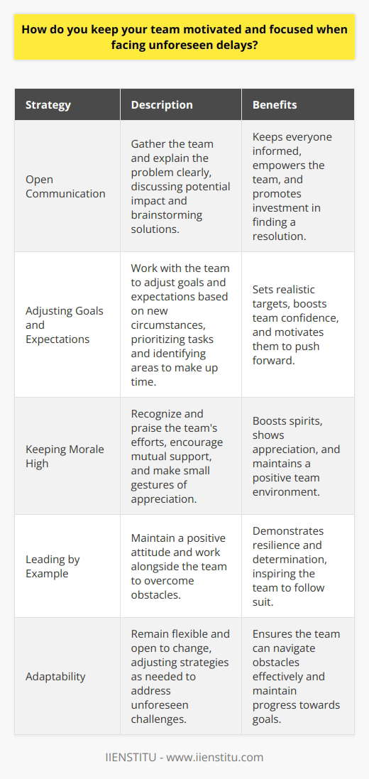 When faced with unforeseen delays, I focus on open communication and transparency with my team. I believe that keeping everyone informed about the situation is crucial to maintaining motivation and focus. Addressing the Issue Head-On I gather the team together and explain the problem clearly. We discuss the potential impact on our project and brainstorm solutions. By involving the team in the problem-solving process, they feel empowered and invested in finding a resolution. Adjusting Goals and Expectations I work with the team to adjust our goals and expectations based on the new circumstances. We prioritize tasks and identify areas where we can make up time. By setting realistic targets, the team feels confident and motivated to push forward. Keeping Morale High I make an effort to keep morale high during challenging times. I recognize and praise the teams efforts, and I encourage them to support one another. Small gestures like bringing in coffee or snacks can help boost spirits and show appreciation. Leading by Example I believe in leading by example. I maintain a positive attitude and work alongside my team to overcome obstacles. By demonstrating resilience and determination, I inspire the team to do the same. In my experience, honest communication, adaptability, and a supportive team environment are key to staying motivated and focused when facing unforeseen delays. By working together and keeping a positive outlook, we can overcome any challenge that comes our way.