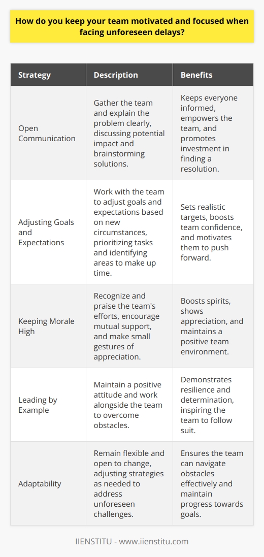 When faced with unforeseen delays, I focus on open communication and transparency with my team. I believe that keeping everyone informed about the situation is crucial to maintaining motivation and focus. Addressing the Issue Head-On I gather the team together and explain the problem clearly. We discuss the potential impact on our project and brainstorm solutions. By involving the team in the problem-solving process, they feel empowered and invested in finding a resolution. Adjusting Goals and Expectations I work with the team to adjust our goals and expectations based on the new circumstances. We prioritize tasks and identify areas where we can make up time. By setting realistic targets, the team feels confident and motivated to push forward. Keeping Morale High I make an effort to keep morale high during challenging times. I recognize and praise the teams efforts, and I encourage them to support one another. Small gestures like bringing in coffee or snacks can help boost spirits and show appreciation. Leading by Example I believe in leading by example. I maintain a positive attitude and work alongside my team to overcome obstacles. By demonstrating resilience and determination, I inspire the team to do the same. In my experience, honest communication, adaptability, and a supportive team environment are key to staying motivated and focused when facing unforeseen delays. By working together and keeping a positive outlook, we can overcome any challenge that comes our way.