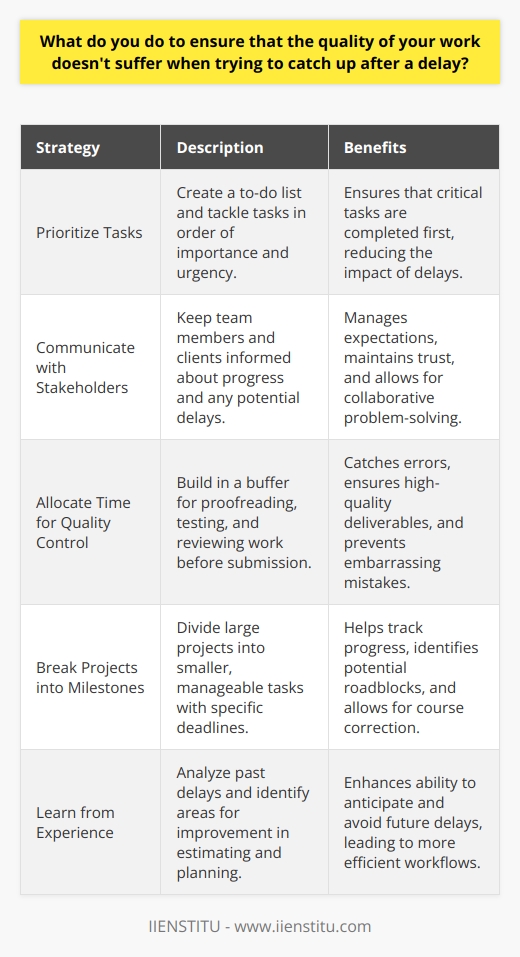 Staying Focused on Quality Ive found that the key to maintaining high-quality work, even when playing catch-up, is to stay focused. Its easy to get frazzled and rush through tasks, but thats when mistakes happen. I take a deep breath, prioritize my to-do list, and tackle one thing at a time. Communication is Crucial If Im falling behind, I make sure to communicate with my team and clients. Keeping everyone in the loop helps manage expectations and prevents further delays. I remember one project where we hit a major snag. By being upfront about the situation, we were able to adjust the timeline without losing trust. Double-Checking My Work No matter how pressed for time I am, I always build in a buffer for quality control. Whether its proofreading an email or testing code, those extra few minutes can make all the difference. Its saved me from some potentially embarrassing blunders! Lessons Learned Over time, Ive gotten better at anticipating and avoiding delays in the first place. Ive learned to pad my estimates, break projects into smaller milestones, and speak up when I need help. Its an ongoing process, but Im committed to delivering my best work, even under pressure.