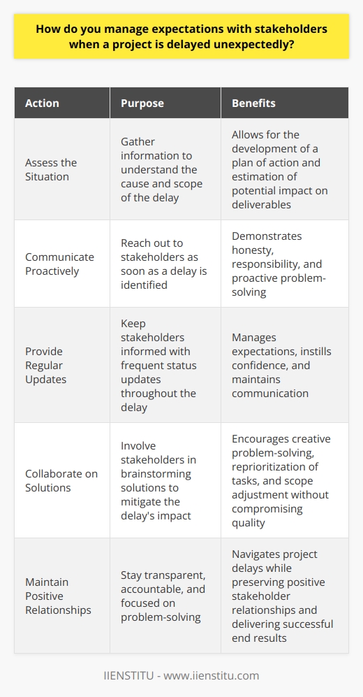 When managing expectations with stakeholders during an unexpected project delay, transparency and clear communication are key. I always aim to be upfront about any issues that arise and provide realistic timelines for resolution. Assess the Situation First, I gather all relevant information to fully understand the cause and scope of the delay. This allows me to develop a plan of action and estimate the potential impact on deliverables. Communicate Proactively I believe in proactively reaching out to stakeholders as soon as a delay is identified. I explain the situation honestly, taking responsibility where appropriate and outlining steps being taken to get back on track. Provide Regular Updates Throughout the delay, I keep stakeholders informed with frequent status updates. Even if theres no significant progress, maintaining communication helps manage expectations and instills confidence that the issue is being actively addressed. Collaborate on Solutions Whenever possible, I involve stakeholders in brainstorming solutions to mitigate the delays impact. By working together, we often find creative ways to reprioritize tasks or adjust scope without compromising quality. In my experience, most stakeholders appreciate candid, proactive communication when challenges arise. By staying transparent, accountable, and focused on problem-solving, Ive been able to navigate project delays while maintaining positive relationships and delivering successful end results.