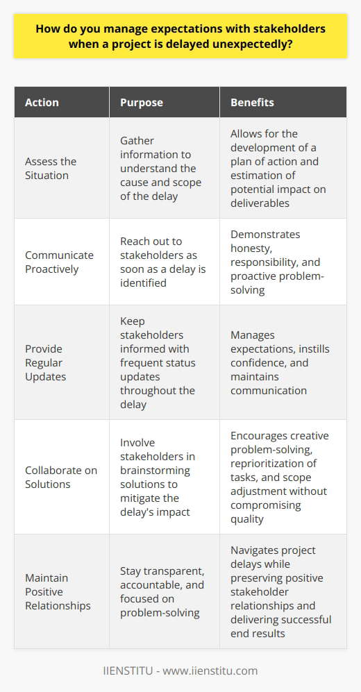 When managing expectations with stakeholders during an unexpected project delay, transparency and clear communication are key. I always aim to be upfront about any issues that arise and provide realistic timelines for resolution. Assess the Situation First, I gather all relevant information to fully understand the cause and scope of the delay. This allows me to develop a plan of action and estimate the potential impact on deliverables. Communicate Proactively I believe in proactively reaching out to stakeholders as soon as a delay is identified. I explain the situation honestly, taking responsibility where appropriate and outlining steps being taken to get back on track. Provide Regular Updates Throughout the delay, I keep stakeholders informed with frequent status updates. Even if theres no significant progress, maintaining communication helps manage expectations and instills confidence that the issue is being actively addressed. Collaborate on Solutions Whenever possible, I involve stakeholders in brainstorming solutions to mitigate the delays impact. By working together, we often find creative ways to reprioritize tasks or adjust scope without compromising quality. In my experience, most stakeholders appreciate candid, proactive communication when challenges arise. By staying transparent, accountable, and focused on problem-solving, Ive been able to navigate project delays while maintaining positive relationships and delivering successful end results.