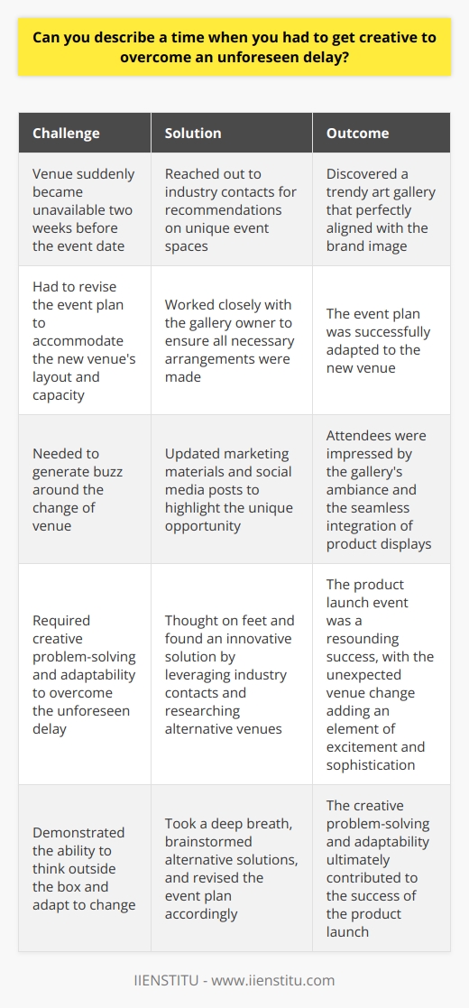 In my previous role as a marketing coordinator, I encountered an unexpected delay while organizing a product launch event. The venue we had booked suddenly became unavailable just two weeks before the event date. Thinking Outside the Box Instead of panicking, I took a deep breath and started brainstorming alternative solutions. I reached out to my network of contacts in the industry and asked for recommendations on unique event spaces. After some research, I discovered a trendy art gallery that had recently opened in the city center. The gallerys modern aesthetic perfectly aligned with our brand image, and the owner was enthusiastic about hosting our event. Adapting to Change I quickly revised our event plan to accommodate the new venues layout and capacity. I worked closely with the gallery owner to ensure that all necessary arrangements were made, including catering, audiovisual equipment, and decor. To generate buzz around the change of venue, I updated our marketing materials and social media posts. I highlighted the unique opportunity for attendees to experience our product launch in a stylish art gallery setting. Successful Outcome Thanks to my creative problem-solving and adaptability, the product launch event was a resounding success. Attendees were impressed by the gallerys ambiance and the seamless integration of our product displays. The unexpected venue change turned out to be a blessing in disguise, as it added an element of excitement and sophistication to the event. My ability to think on my feet and find an innovative solution ultimately contributed to the success of the product launch.
