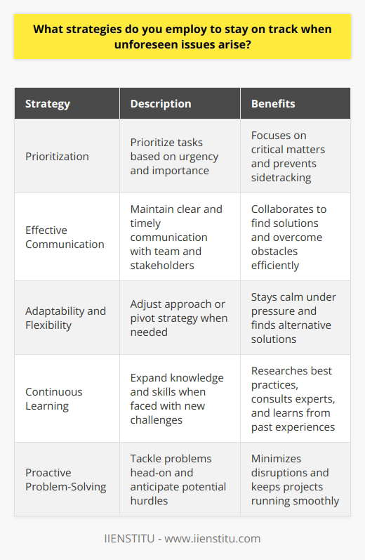 When unforeseen issues arise, I employ several strategies to stay on track and maintain productivity. First and foremost, I prioritize the tasks at hand based on their urgency and importance. This helps me focus on what matters most and prevents me from getting sidetracked by less critical matters. Effective Communication I believe that clear and timely communication is key to addressing unexpected challenges. I make sure to keep my team and stakeholders informed about any issues that come up and collaborate with them to find solutions. By maintaining open lines of communication, we can work together efficiently to overcome obstacles. Adaptability and Flexibility In my experience, being adaptable and flexible is crucial when dealing with unforeseen circumstances. Im always ready to adjust my approach or pivot my strategy if needed. I try to stay calm under pressure and think creatively to find alternative solutions that keep projects moving forward. Continuous Learning Im a firm believer in continuous learning and growth. When faced with new challenges, I take the opportunity to expand my knowledge and skills. I research best practices, consult with experts, and learn from past experiences to better navigate unfamiliar territory. Proactive Problem-Solving Ultimately, I believe that proactive problem-solving is the best way to stay on track when issues arise. I dont wait for problems to escalate; instead, I tackle them head-on. By anticipating potential hurdles and having contingency plans in place, Im able to minimize disruptions and keep projects running smoothly.