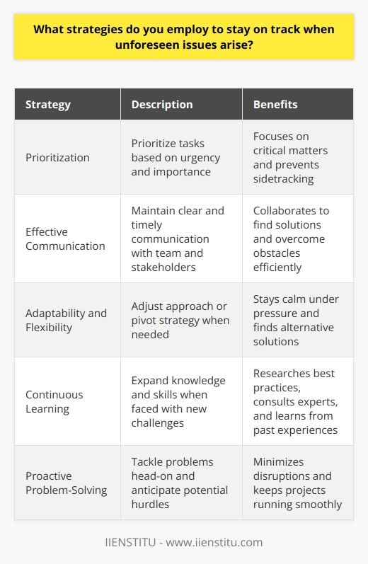 When unforeseen issues arise, I employ several strategies to stay on track and maintain productivity. First and foremost, I prioritize the tasks at hand based on their urgency and importance. This helps me focus on what matters most and prevents me from getting sidetracked by less critical matters. Effective Communication I believe that clear and timely communication is key to addressing unexpected challenges. I make sure to keep my team and stakeholders informed about any issues that come up and collaborate with them to find solutions. By maintaining open lines of communication, we can work together efficiently to overcome obstacles. Adaptability and Flexibility In my experience, being adaptable and flexible is crucial when dealing with unforeseen circumstances. Im always ready to adjust my approach or pivot my strategy if needed. I try to stay calm under pressure and think creatively to find alternative solutions that keep projects moving forward. Continuous Learning Im a firm believer in continuous learning and growth. When faced with new challenges, I take the opportunity to expand my knowledge and skills. I research best practices, consult with experts, and learn from past experiences to better navigate unfamiliar territory. Proactive Problem-Solving Ultimately, I believe that proactive problem-solving is the best way to stay on track when issues arise. I dont wait for problems to escalate; instead, I tackle them head-on. By anticipating potential hurdles and having contingency plans in place, Im able to minimize disruptions and keep projects running smoothly.