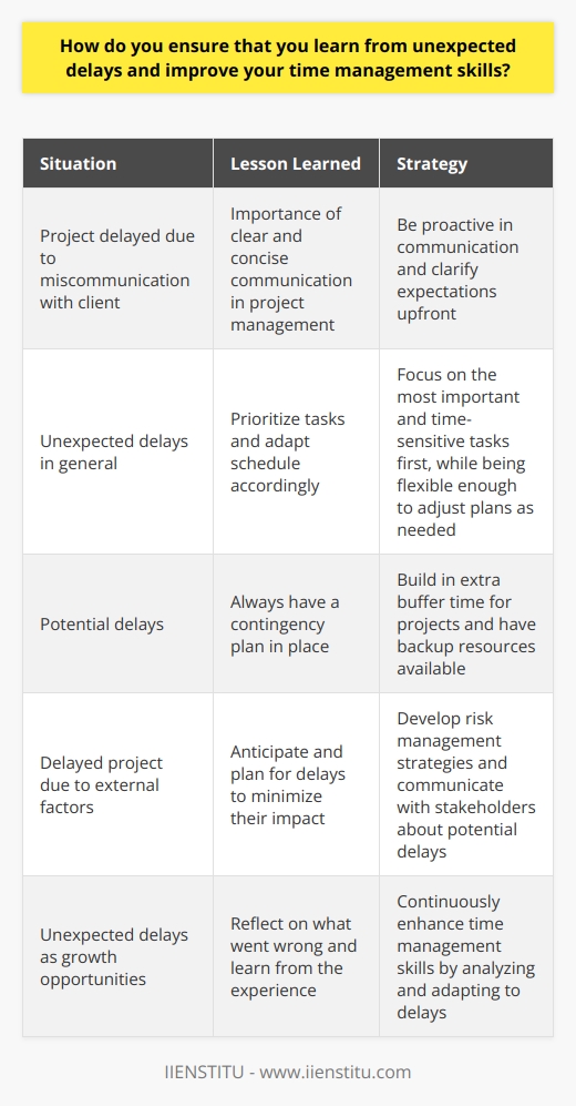Unexpected delays can be frustrating, but I view them as opportunities to learn and improve my time management skills. When faced with a delay, I take a step back and analyze the situation objectively. I ask myself,  What could I have done differently to prevent this delay?  and  How can I make the most of this extra time?  Reflect and Learn I once had a project that was delayed due to a miscommunication with a client. Instead of getting frustrated, I used the extra time to reflect on what went wrong. I realized that I needed to be more proactive in my communication and clarify expectations upfront. This experience taught me the importance of clear and concise communication in project management. Prioritize and Adapt When unexpected delays happen, I prioritize my tasks and adapt my schedule accordingly. I focus on the most important and time-sensitive tasks first, while also being flexible enough to adjust my plans as needed. By staying organized and adaptable, I can make the most of my time and minimize the impact of delays on my overall productivity. Develop Contingency Plans Ive learned to always have a contingency plan in place for potential delays. Whether its building in extra buffer time for projects or having backup resources available, being prepared helps me stay on track even when things dont go as planned. By anticipating and planning for delays, I can minimize their impact and keep moving forward. In summary, I see unexpected delays as opportunities for growth and improvement. By reflecting on what went wrong, prioritizing my tasks, and developing contingency plans, I can learn from these experiences and continuously enhance my time management skills.