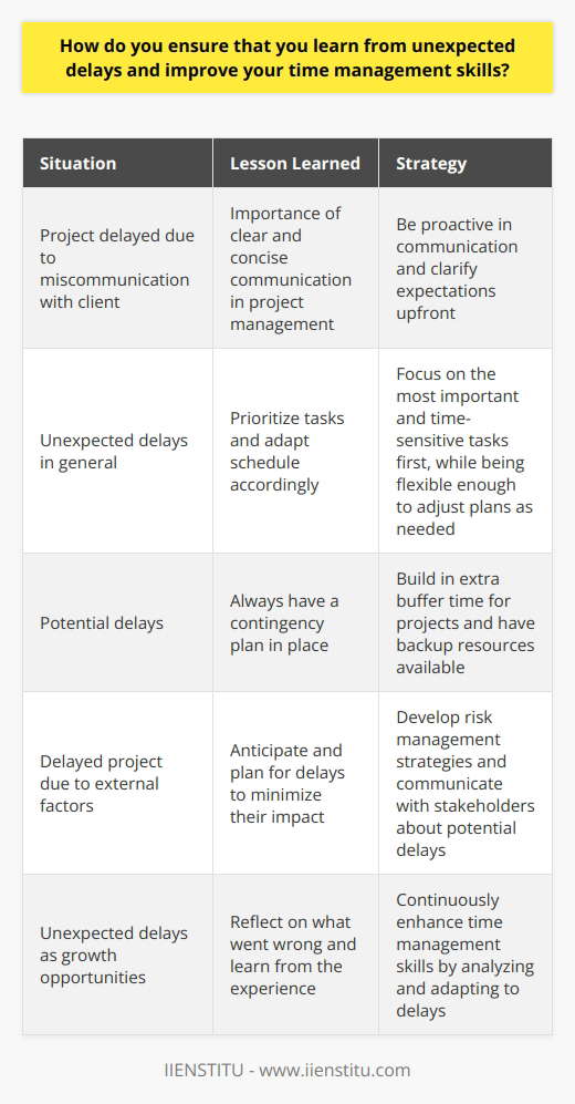 Unexpected delays can be frustrating, but I view them as opportunities to learn and improve my time management skills. When faced with a delay, I take a step back and analyze the situation objectively. I ask myself, What could I have done differently to prevent this delay? and How can I make the most of this extra time? Reflect and Learn I once had a project that was delayed due to a miscommunication with a client. Instead of getting frustrated, I used the extra time to reflect on what went wrong. I realized that I needed to be more proactive in my communication and clarify expectations upfront. This experience taught me the importance of clear and concise communication in project management. Prioritize and Adapt When unexpected delays happen, I prioritize my tasks and adapt my schedule accordingly. I focus on the most important and time-sensitive tasks first, while also being flexible enough to adjust my plans as needed. By staying organized and adaptable, I can make the most of my time and minimize the impact of delays on my overall productivity. Develop Contingency Plans Ive learned to always have a contingency plan in place for potential delays. Whether its building in extra buffer time for projects or having backup resources available, being prepared helps me stay on track even when things dont go as planned. By anticipating and planning for delays, I can minimize their impact and keep moving forward. In summary, I see unexpected delays as opportunities for growth and improvement. By reflecting on what went wrong, prioritizing my tasks, and developing contingency plans, I can learn from these experiences and continuously enhance my time management skills.