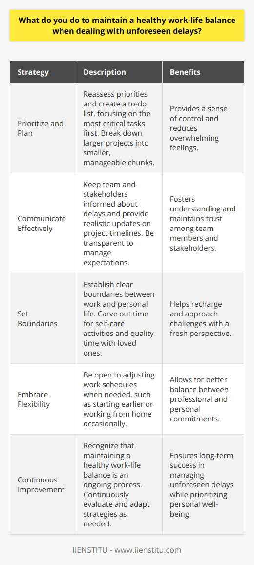 Maintaining a healthy work-life balance is crucial, especially when dealing with unforeseen delays. Over the years, Ive developed several strategies to cope with such situations. Prioritize and Plan When faced with unexpected setbacks, I take a step back and reassess my priorities. I create a to-do list and focus on the most critical tasks first. By breaking down larger projects into smaller, manageable chunks, I feel more in control and less overwhelmed. Communicate Effectively Open communication is key. I keep my team and stakeholders informed about any delays and provide realistic updates on project timelines. Being transparent helps manage expectations and fosters understanding. Set Boundaries Ive learned to set clear boundaries between work and personal life. When working on tight deadlines, its tempting to put in extra hours. However, I make sure to carve out time for self-care, whether its going for a quick walk or spending quality time with loved ones. These moments of respite help me recharge and approach challenges with a fresh perspective. Embrace Flexibility In todays fast-paced world, adaptability is essential. Im open to adjusting my work schedule when needed, such as starting earlier or working from home occasionally. This flexibility allows me to balance my professional and personal commitments more effectively. Ultimately, maintaining a healthy work-life balance is an ongoing process. By staying organized, communicating openly, setting boundaries, and embracing flexibility, Im able to navigate unforeseen delays while still making time for the things that matter most to me.