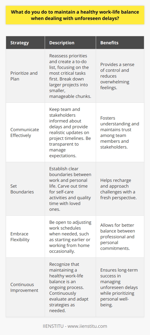 Maintaining a healthy work-life balance is crucial, especially when dealing with unforeseen delays. Over the years, Ive developed several strategies to cope with such situations. Prioritize and Plan When faced with unexpected setbacks, I take a step back and reassess my priorities. I create a to-do list and focus on the most critical tasks first. By breaking down larger projects into smaller, manageable chunks, I feel more in control and less overwhelmed. Communicate Effectively Open communication is key. I keep my team and stakeholders informed about any delays and provide realistic updates on project timelines. Being transparent helps manage expectations and fosters understanding. Set Boundaries Ive learned to set clear boundaries between work and personal life. When working on tight deadlines, its tempting to put in extra hours. However, I make sure to carve out time for self-care, whether its going for a quick walk or spending quality time with loved ones. These moments of respite help me recharge and approach challenges with a fresh perspective. Embrace Flexibility In todays fast-paced world, adaptability is essential. Im open to adjusting my work schedule when needed, such as starting earlier or working from home occasionally. This flexibility allows me to balance my professional and personal commitments more effectively. Ultimately, maintaining a healthy work-life balance is an ongoing process. By staying organized, communicating openly, setting boundaries, and embracing flexibility, Im able to navigate unforeseen delays while still making time for the things that matter most to me.