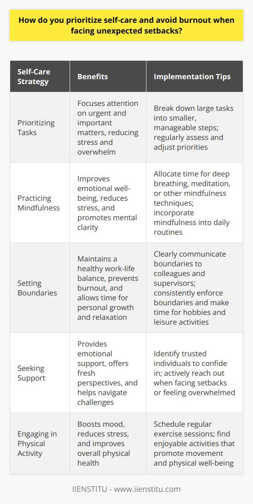 Prioritizing self-care is crucial for maintaining a healthy work-life balance and avoiding burnout. When facing unexpected setbacks, I take a step back and assess the situation objectively. Prioritize Tasks I prioritize my tasks based on urgency and importance. This helps me focus on what needs immediate attention and what can wait. I break down larger tasks into smaller, manageable steps to avoid feeling overwhelmed. Practice Mindfulness Mindfulness techniques like deep breathing and meditation help me stay grounded during stressful times. Even a few minutes of mindfulness practice can make a significant difference in my emotional well-being. Set Boundaries Setting clear boundaries between work and personal life is essential. I make sure to disconnect from work-related activities during my off hours and engage in hobbies and activities that bring me joy. Seek Support Im not afraid to reach out for support when needed. Whether its talking to a trusted colleague, friend, or family member, having a support system can help me navigate challenging situations. Remember, taking care of yourself is not a luxury; its a necessity. By prioritizing self-care, you can maintain your physical and mental well-being, even in the face of unexpected setbacks.