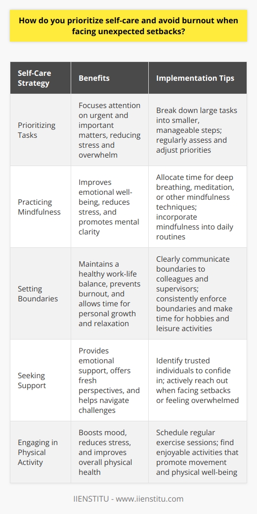 Prioritizing self-care is crucial for maintaining a healthy work-life balance and avoiding burnout. When facing unexpected setbacks, I take a step back and assess the situation objectively. Prioritize Tasks I prioritize my tasks based on urgency and importance. This helps me focus on what needs immediate attention and what can wait. I break down larger tasks into smaller, manageable steps to avoid feeling overwhelmed. Practice Mindfulness Mindfulness techniques like deep breathing and meditation help me stay grounded during stressful times. Even a few minutes of mindfulness practice can make a significant difference in my emotional well-being. Set Boundaries Setting clear boundaries between work and personal life is essential. I make sure to disconnect from work-related activities during my off hours and engage in hobbies and activities that bring me joy. Seek Support Im not afraid to reach out for support when needed. Whether its talking to a trusted colleague, friend, or family member, having a support system can help me navigate challenging situations. Remember, taking care of yourself is not a luxury; its a necessity. By prioritizing self-care, you can maintain your physical and mental well-being, even in the face of unexpected setbacks.