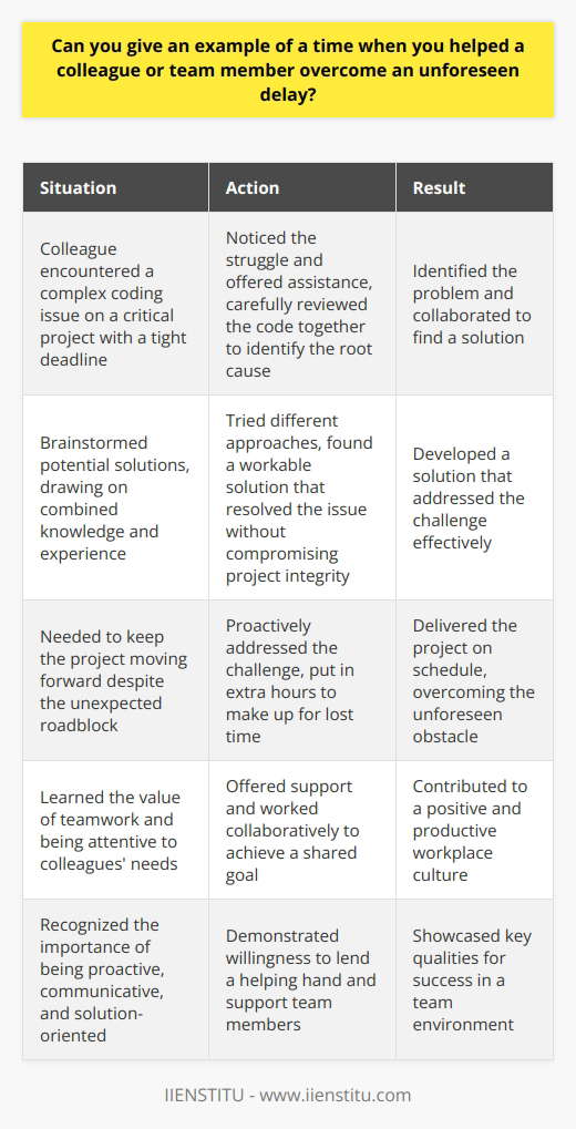 In my previous role as a software developer, I helped a colleague overcome an unexpected roadblock. We were working on a critical project with a tight deadline, and my teammate encountered a complex coding issue. Identifying the Problem I noticed they were struggling and asked if I could assist. Together, we carefully reviewed the code and identified the root cause of the problem. Collaborating on a Solution We brainstormed potential solutions, drawing on our combined knowledge and experience. After some trial and error, we found a workable approach that resolved the issue without compromising the projects integrity. Keeping the Project on Track By proactively addressing the challenge, we were able to keep the project moving forward. We put in some extra hours to make up for lost time and ultimately delivered the project on schedule. Lessons Learned This experience taught me the value of teamwork and being attentive to my colleagues needs. By offering support and working collaboratively, we were able to overcome an unforeseen obstacle and achieve our shared goal. I believe that being proactive, communicative, and solution-oriented are key qualities for success in any team environment. Im always eager to lend a helping hand and contribute to a positive, productive workplace culture.