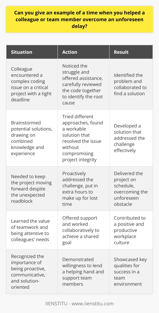 In my previous role as a software developer, I helped a colleague overcome an unexpected roadblock. We were working on a critical project with a tight deadline, and my teammate encountered a complex coding issue. Identifying the Problem I noticed they were struggling and asked if I could assist. Together, we carefully reviewed the code and identified the root cause of the problem. Collaborating on a Solution We brainstormed potential solutions, drawing on our combined knowledge and experience. After some trial and error, we found a workable approach that resolved the issue without compromising the projects integrity. Keeping the Project on Track By proactively addressing the challenge, we were able to keep the project moving forward. We put in some extra hours to make up for lost time and ultimately delivered the project on schedule. Lessons Learned This experience taught me the value of teamwork and being attentive to my colleagues needs. By offering support and working collaboratively, we were able to overcome an unforeseen obstacle and achieve our shared goal. I believe that being proactive, communicative, and solution-oriented are key qualities for success in any team environment. Im always eager to lend a helping hand and contribute to a positive, productive workplace culture.