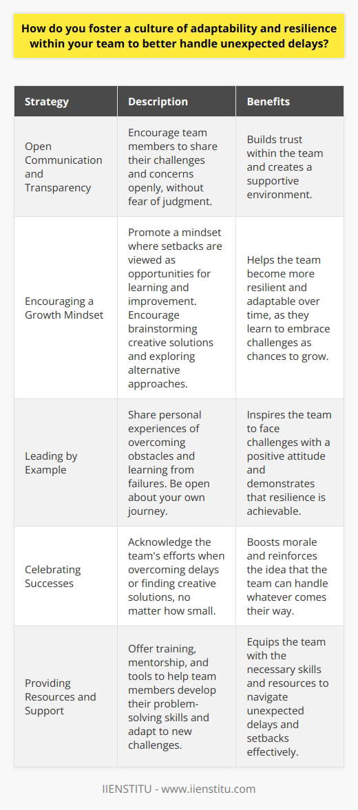 I believe that fostering a culture of adaptability and resilience is crucial for handling unexpected delays. In my experience, open communication and transparency are key to building trust within the team. I encourage my team members to share their challenges and concerns openly, without fear of judgment. Encouraging a Growth Mindset I also promote a growth mindset, where setbacks are viewed as opportunities for learning and improvement. When faced with delays, I encourage my team to brainstorm creative solutions and explore alternative approaches. By embracing challenges as chances to grow, we become more resilient and adaptable over time. Leading by Example As a leader, I believe in setting an example of resilience and adaptability. I share my own experiences of overcoming obstacles and learning from failures. By being open about my own journey, I hope to inspire my team to face challenges with a positive attitude. Celebrating Successes Finally, I make it a point to celebrate successes, no matter how small. When we overcome a delay or find a creative solution, we take a moment to acknowledge the teams efforts. This helps to boost morale and reinforces the idea that we can handle whatever comes our way. By fostering a culture of open communication, growth mindset, leading by example, and celebrating successes, I believe we can build a team that is resilient and adaptable in the face of unexpected challenges.