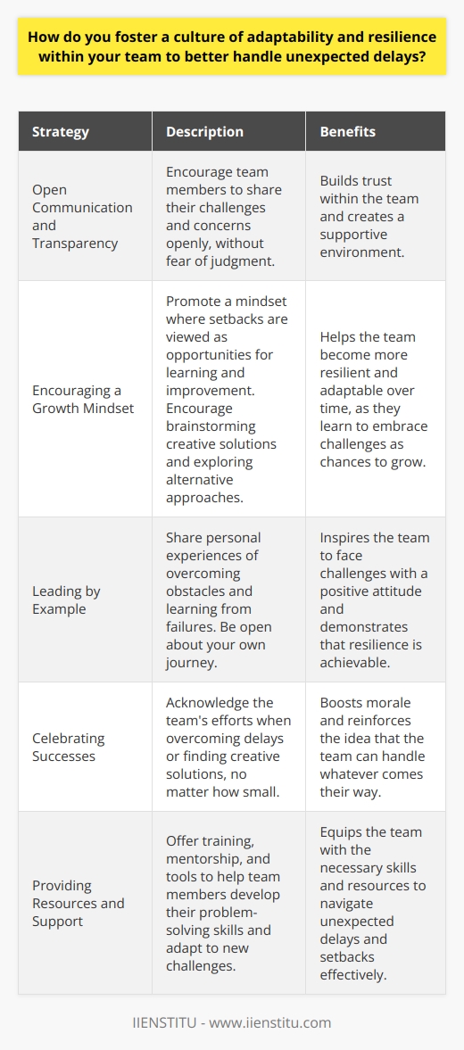 I believe that fostering a culture of adaptability and resilience is crucial for handling unexpected delays. In my experience, open communication and transparency are key to building trust within the team. I encourage my team members to share their challenges and concerns openly, without fear of judgment. Encouraging a Growth Mindset I also promote a growth mindset, where setbacks are viewed as opportunities for learning and improvement. When faced with delays, I encourage my team to brainstorm creative solutions and explore alternative approaches. By embracing challenges as chances to grow, we become more resilient and adaptable over time. Leading by Example As a leader, I believe in setting an example of resilience and adaptability. I share my own experiences of overcoming obstacles and learning from failures. By being open about my own journey, I hope to inspire my team to face challenges with a positive attitude. Celebrating Successes Finally, I make it a point to celebrate successes, no matter how small. When we overcome a delay or find a creative solution, we take a moment to acknowledge the teams efforts. This helps to boost morale and reinforces the idea that we can handle whatever comes our way. By fostering a culture of open communication, growth mindset, leading by example, and celebrating successes, I believe we can build a team that is resilient and adaptable in the face of unexpected challenges.