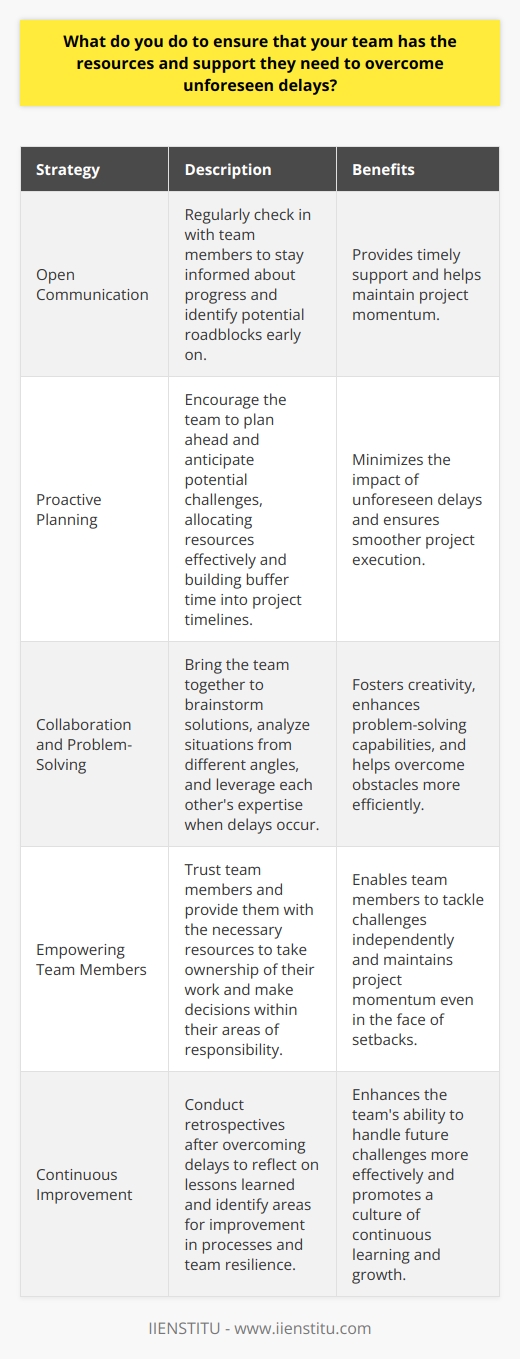 As a team leader, I prioritize open communication and regularly check in with my team members. This allows me to stay informed about their progress, identify potential roadblocks early on, and provide timely support. Proactive Planning I encourage my team to plan ahead and anticipate potential challenges. By doing so, we can allocate resources effectively and build some buffer time into our project timelines to accommodate unforeseen delays. Collaboration and Problem-Solving When delays occur, I bring the team together to brainstorm solutions. We analyze the situation from different angles and leverage each others expertise to find the best way forward. Collaboration fosters creativity and helps us overcome obstacles more efficiently. Empowering Team Members I empower my team members to take ownership of their work and make decisions within their areas of responsibility. By trusting them and providing the necessary resources, I enable them to tackle challenges independently and maintain momentum even when faced with setbacks. Continuous Improvement After overcoming delays, I conduct a retrospective with the team to reflect on what we learned and identify areas for improvement. This helps us refine our processes, enhance our resilience, and be better prepared for future challenges.