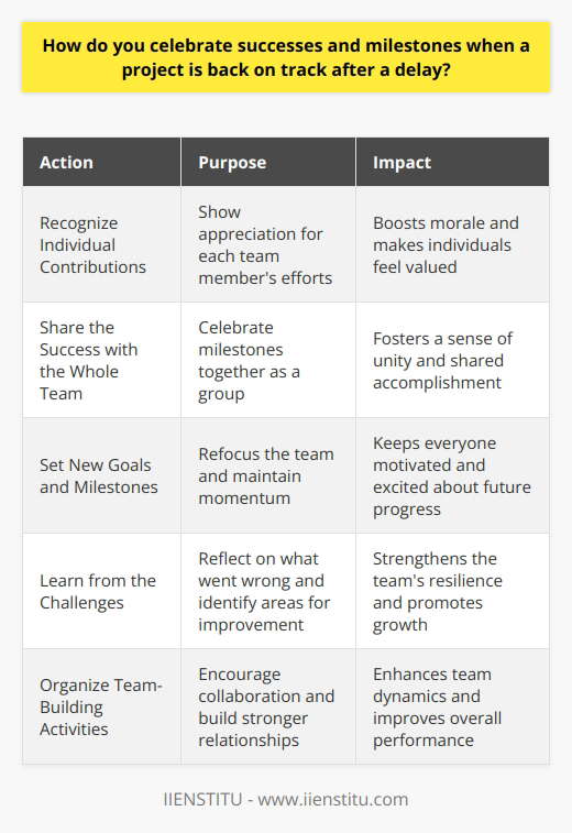 When a project gets back on track after a delay, its important to acknowledge the hard work and dedication of the team. Celebrating successes and milestones helps boost morale and motivation, ensuring that everyone stays focused and committed. Recognize Individual Contributions I make a point to personally thank each team member for their efforts. Recognizing individual contributions shows that their work is valued and appreciated. A simple great job or thank you can go a long way in making someone feel seen and heard. Share the Success with the Whole Team While individual recognition is important, I also believe in celebrating as a group. When we hit a milestone, I like to bring everyone together to share in the success. This could be as simple as ordering pizza for lunch or taking a few minutes to reflect on how far weve come. Set New Goals and Milestones Celebrating success is also an opportunity to look ahead and set new goals. I use these moments to refocus the team and get everyone excited about whats next. By setting new milestones, we maintain momentum and continue pushing forward. Learn from the Challenges Finally, I believe in learning from the challenges weve faced. When a project gets delayed, there are usually lessons to be learned. I take time to reflect on what went wrong and how we can improve moving forward. By turning challenges into opportunities for growth, we become a stronger and more resilient team.