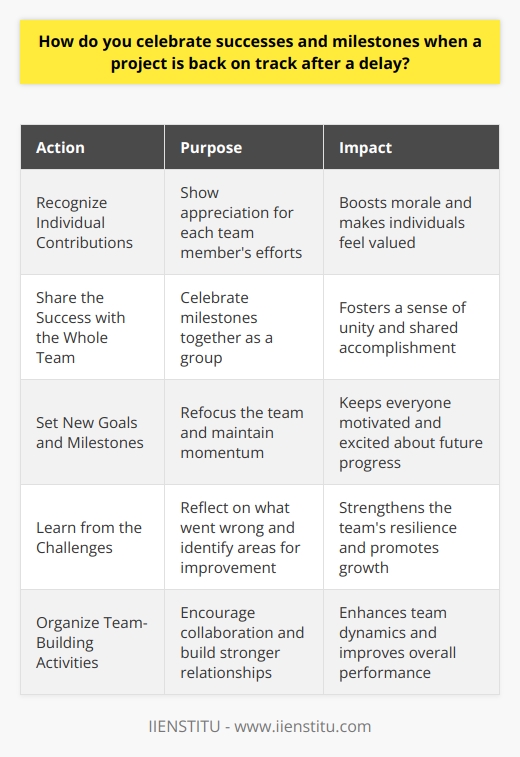 When a project gets back on track after a delay, its important to acknowledge the hard work and dedication of the team. Celebrating successes and milestones helps boost morale and motivation, ensuring that everyone stays focused and committed. Recognize Individual Contributions I make a point to personally thank each team member for their efforts. Recognizing individual contributions shows that their work is valued and appreciated. A simple great job or thank you can go a long way in making someone feel seen and heard. Share the Success with the Whole Team While individual recognition is important, I also believe in celebrating as a group. When we hit a milestone, I like to bring everyone together to share in the success. This could be as simple as ordering pizza for lunch or taking a few minutes to reflect on how far weve come. Set New Goals and Milestones Celebrating success is also an opportunity to look ahead and set new goals. I use these moments to refocus the team and get everyone excited about whats next. By setting new milestones, we maintain momentum and continue pushing forward. Learn from the Challenges Finally, I believe in learning from the challenges weve faced. When a project gets delayed, there are usually lessons to be learned. I take time to reflect on what went wrong and how we can improve moving forward. By turning challenges into opportunities for growth, we become a stronger and more resilient team.