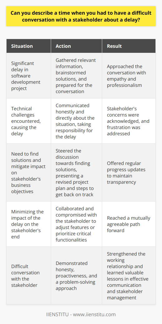 In my previous role as a project manager, I had to inform a key stakeholder about a significant delay in our software development project. I knew the conversation would be challenging, but I approached it with empathy and professionalism. Preparing for the Conversation Before the meeting, I gathered all the relevant information about the delay, including the reasons behind it and the revised timeline. I also brainstormed potential solutions and ways to mitigate the impact on the stakeholders business objectives. Honest and Direct Communication During the conversation, I was honest and direct about the situation. I explained the technical challenges we encountered and took responsibility for the delay. I actively listened to the stakeholders concerns and acknowledged their frustration. Focusing on Solutions Instead of dwelling on the problem, I steered the discussion towards finding solutions. I presented the revised project plan and highlighted the steps we were taking to get back on track. I also offered regular progress updates to maintain transparency. Collaborating and Compromising Together, the stakeholder and I explored ways to minimize the impact of the delay on their end. We discussed adjusting certain features or prioritizing critical functionalities. By collaborating and compromising, we reached a mutually agreeable path forward. In the end, the stakeholder appreciated my honesty, proactiveness, and problem-solving approach. The difficult conversation strengthened our working relationship and taught me valuable lessons in effective communication and stakeholder management.