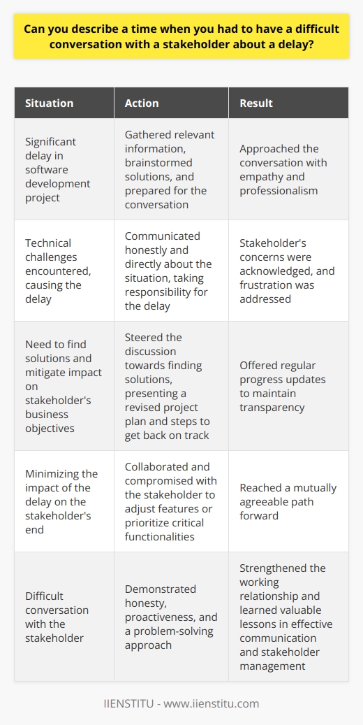 In my previous role as a project manager, I had to inform a key stakeholder about a significant delay in our software development project. I knew the conversation would be challenging, but I approached it with empathy and professionalism. Preparing for the Conversation Before the meeting, I gathered all the relevant information about the delay, including the reasons behind it and the revised timeline. I also brainstormed potential solutions and ways to mitigate the impact on the stakeholders business objectives. Honest and Direct Communication During the conversation, I was honest and direct about the situation. I explained the technical challenges we encountered and took responsibility for the delay. I actively listened to the stakeholders concerns and acknowledged their frustration. Focusing on Solutions Instead of dwelling on the problem, I steered the discussion towards finding solutions. I presented the revised project plan and highlighted the steps we were taking to get back on track. I also offered regular progress updates to maintain transparency. Collaborating and Compromising Together, the stakeholder and I explored ways to minimize the impact of the delay on their end. We discussed adjusting certain features or prioritizing critical functionalities. By collaborating and compromising, we reached a mutually agreeable path forward. In the end, the stakeholder appreciated my honesty, proactiveness, and problem-solving approach. The difficult conversation strengthened our working relationship and taught me valuable lessons in effective communication and stakeholder management.