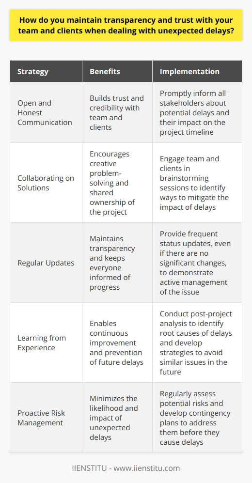 I believe that maintaining transparency and trust with my team and clients is crucial, especially when dealing with unexpected delays. I always strive to be proactive in my communication and keep everyone informed about any changes or issues that may impact our timeline. Open and Honest Communication As soon as I become aware of a potential delay, I reach out to my team and clients to discuss the situation openly and honestly. I explain the reasons behind the delay and provide a realistic assessment of how it may affect our project. Collaborating on Solutions Rather than simply presenting the problem, I actively involve my team and clients in brainstorming solutions. By working together, we can often find creative ways to mitigate the impact of the delay and keep the project moving forward. Regular Updates Throughout the process, I make sure to provide regular updates to my team and clients. Even if there are no significant changes, I believe that frequent communication helps to build trust and shows that I am actively working to address the issue. Learning from Experience Once the project is back on track, I take the time to reflect on what caused the delay and how we can prevent similar issues in the future. By learning from these experiences, I can continually improve my processes and better serve my team and clients.